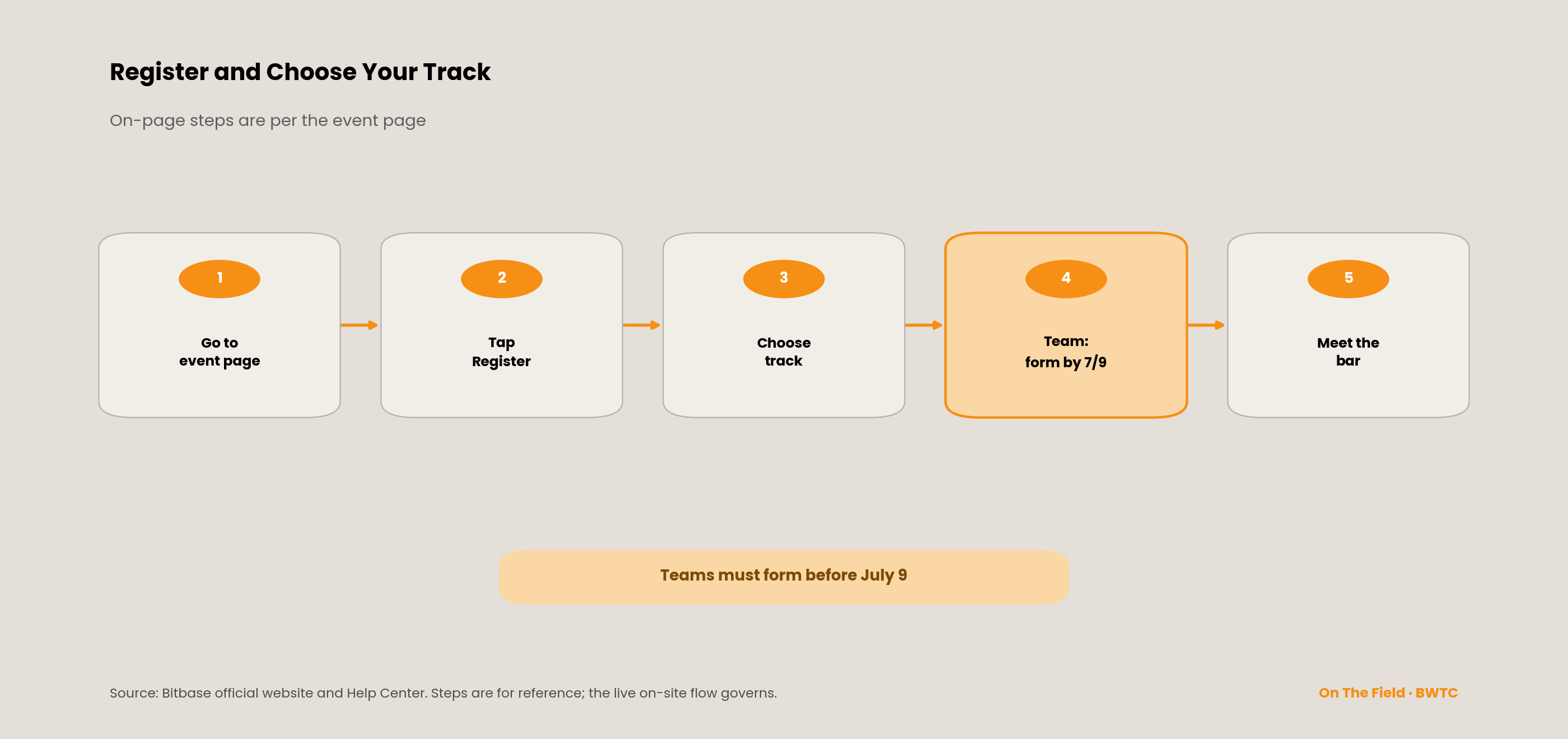 Registering and choosing a track in five steps, with a reminder that