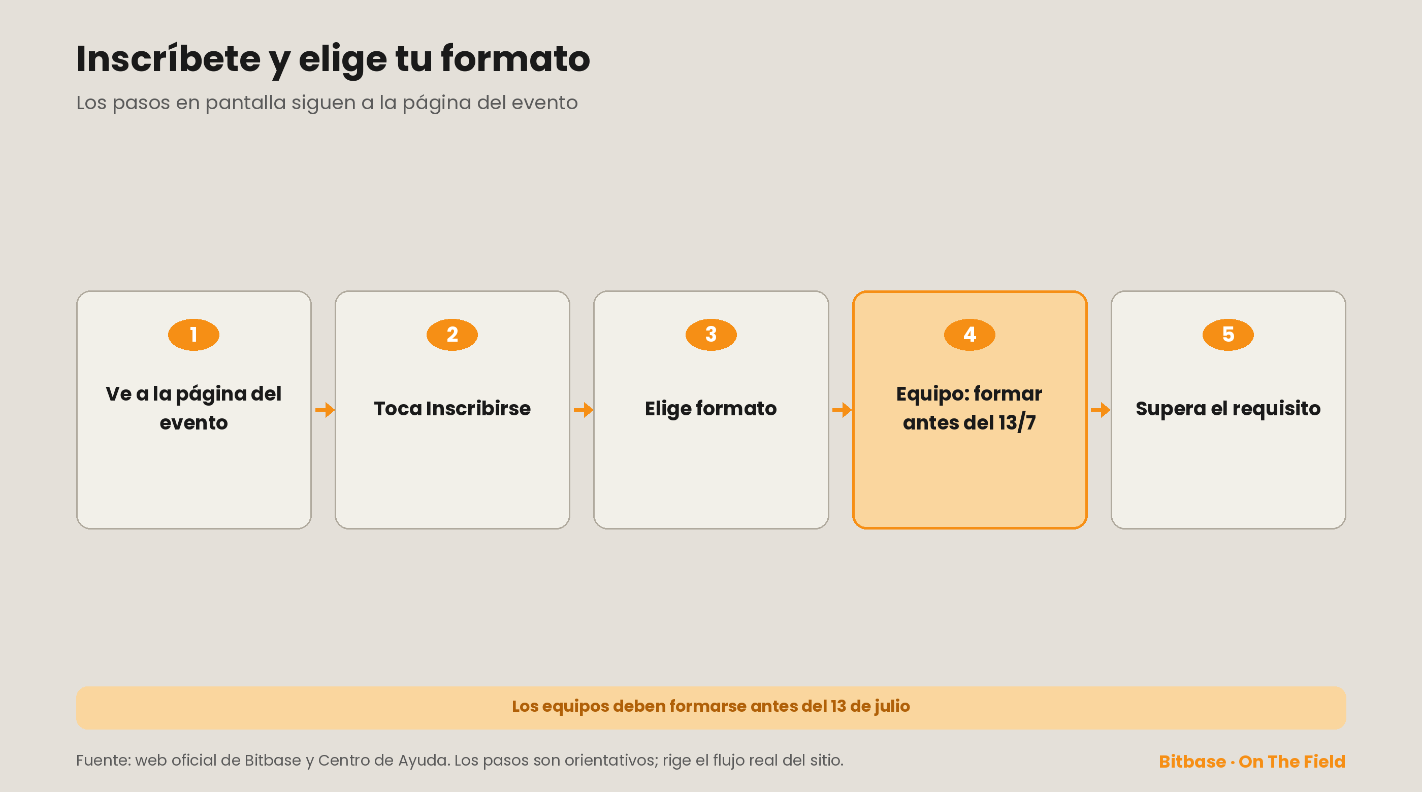 Inscribirse y elegir formato en cinco pasos, con el recordatorio de que los equipos deben formarse antes del 13 de julio