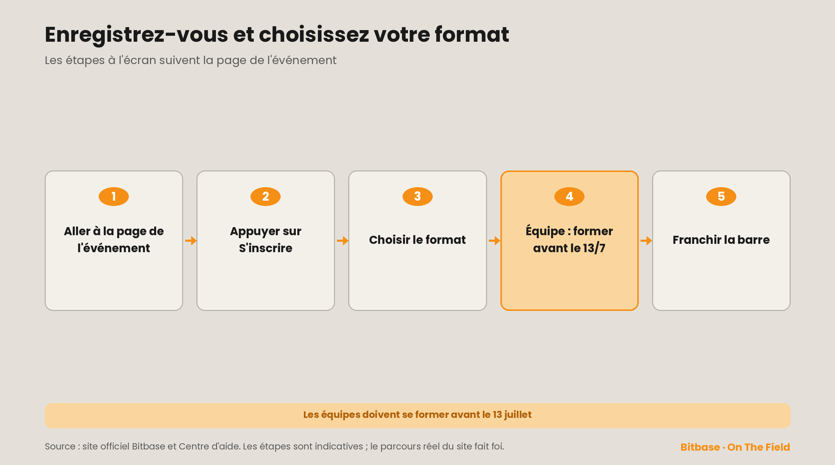 S'enregistrer et choisir son format en cinq étapes, avec un rappel que les équipes doivent se former avant le 13 juillet