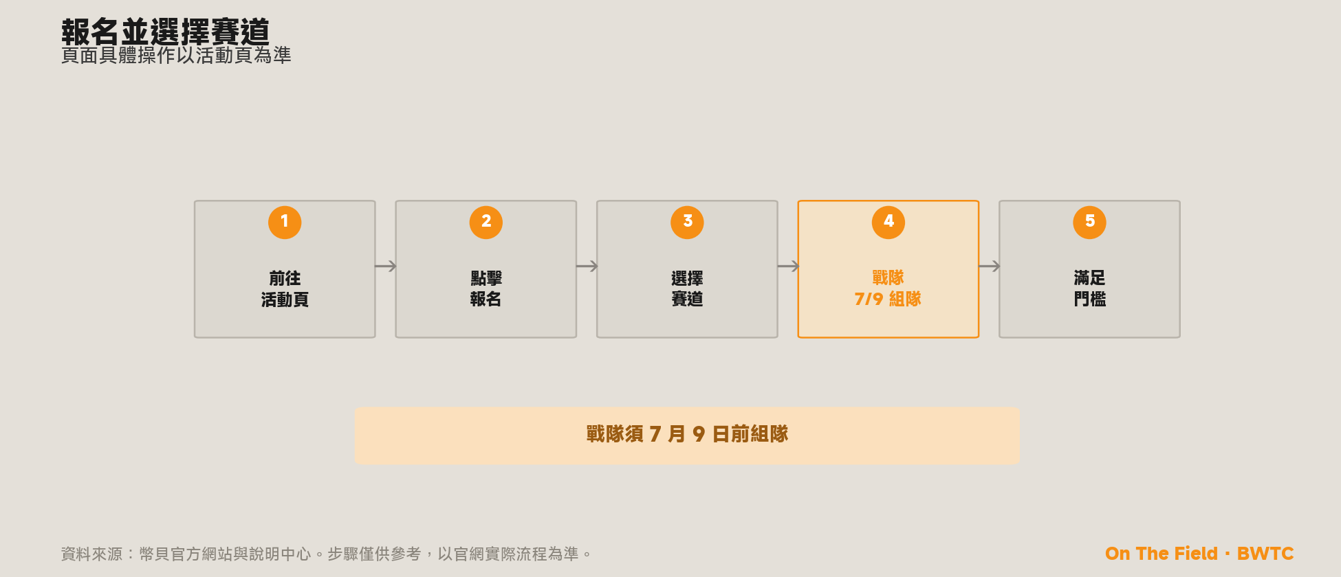報名並選擇賽道五步，提示戰隊須在 7 月 9 日前完成組隊