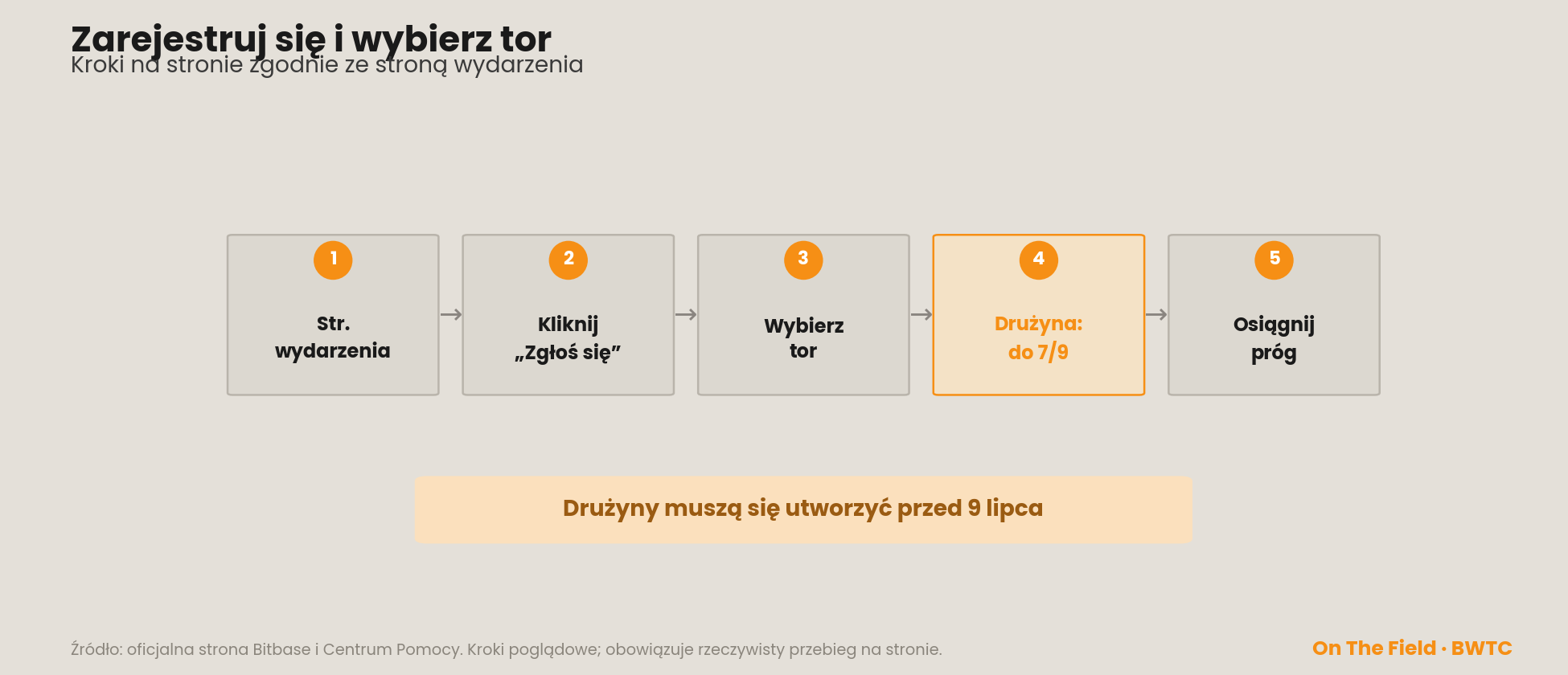 Zgłoszenie i wybór toru w pięciu krokach z przypomnieniem, że drużyny muszą