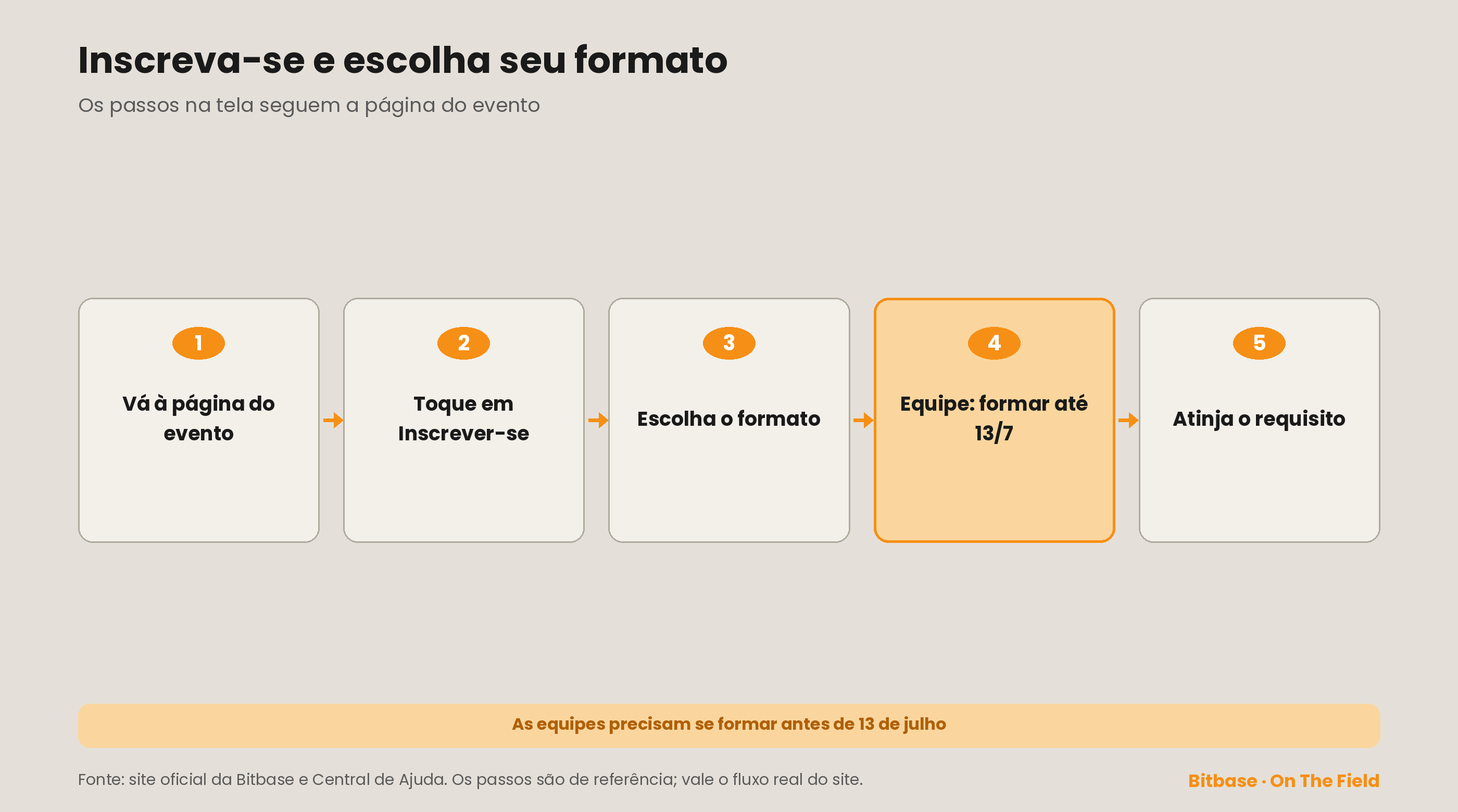 Inscrever-se e escolher o formato em cinco passos, com o lembrete de que as equipes precisam se formar antes de 13 de julho