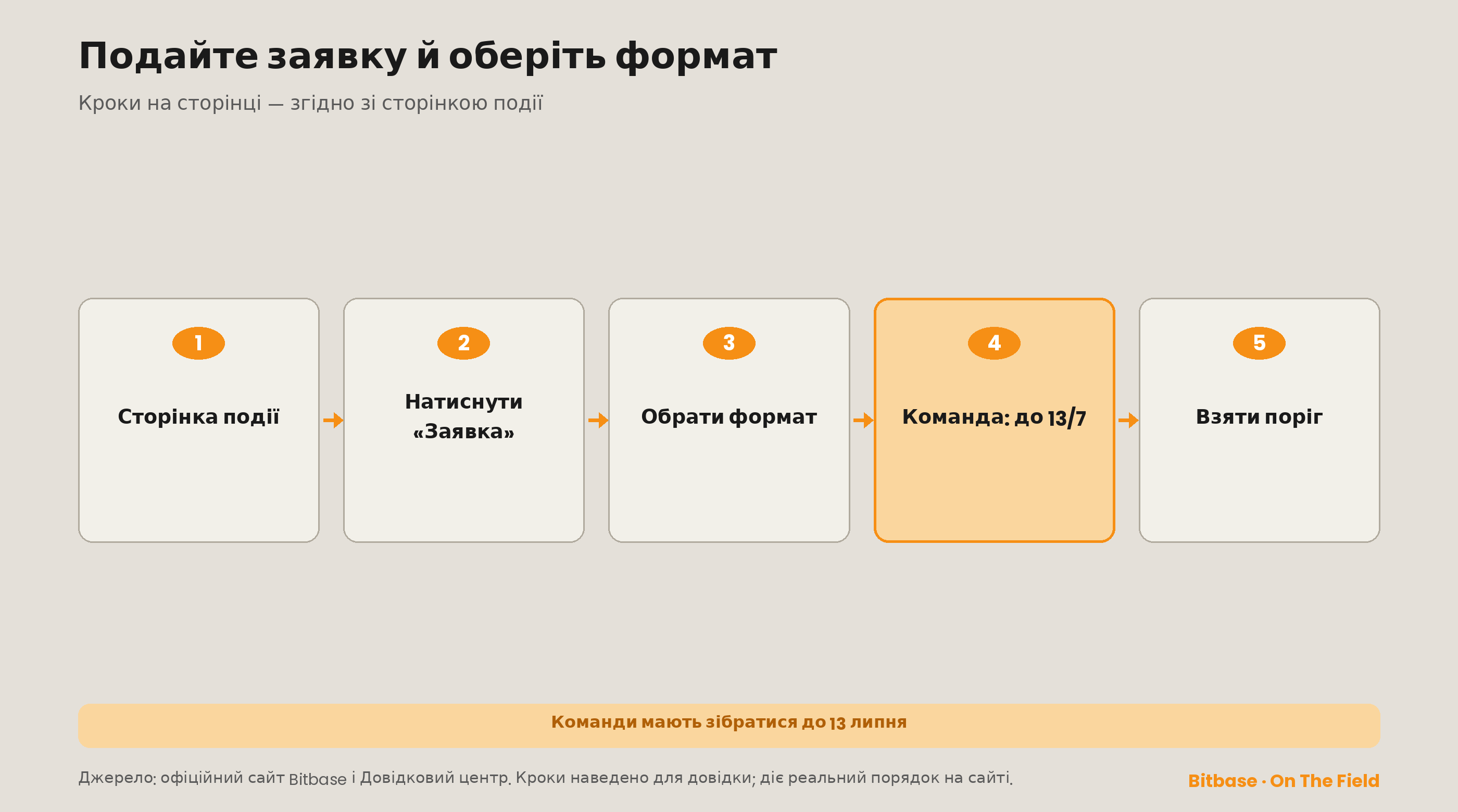 Заявка й вибір формату в п'ять кроків, із нагадуванням, що команди мають зібратися до 13 липня