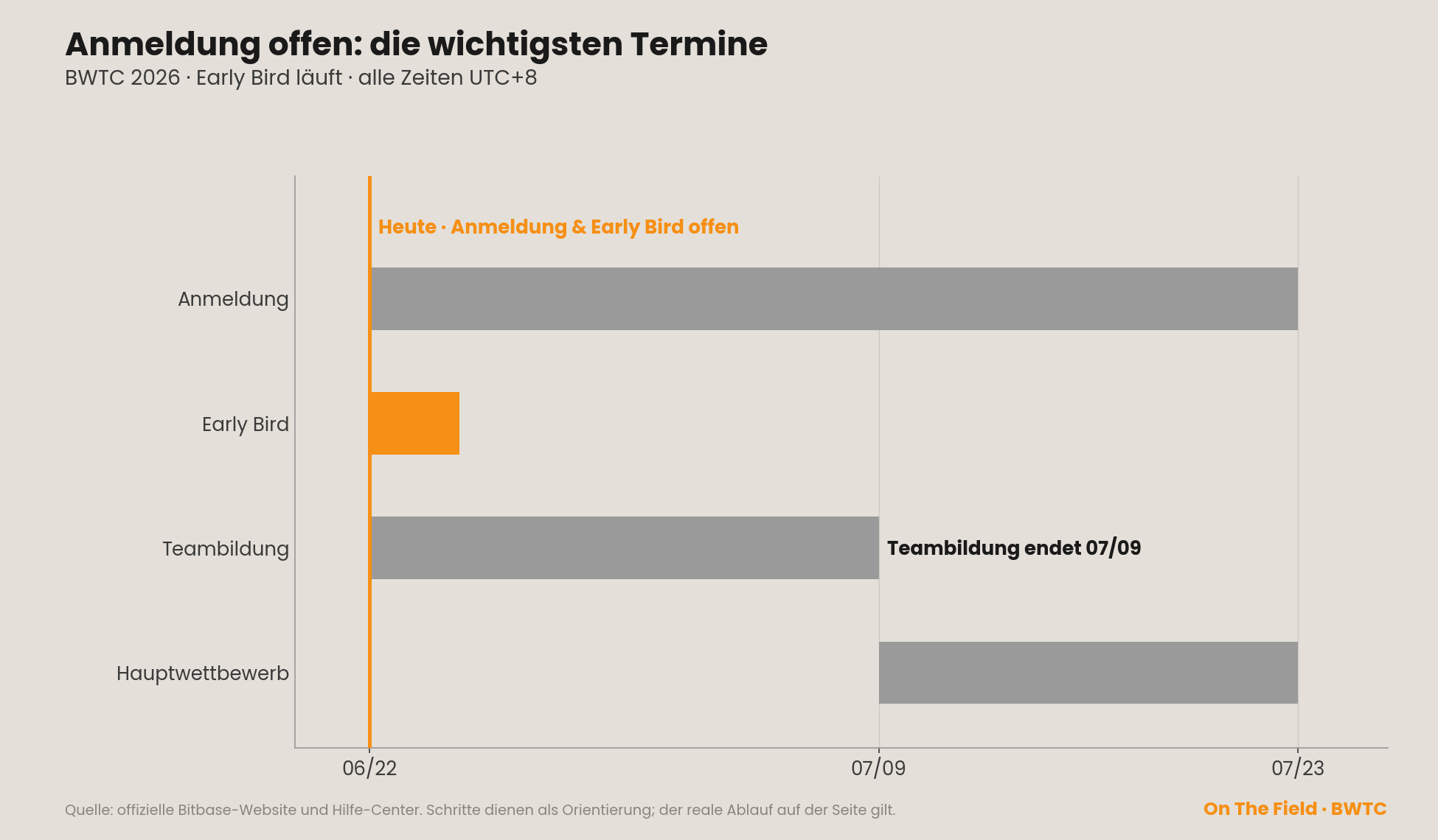 BWTC-2026-Ecktermine