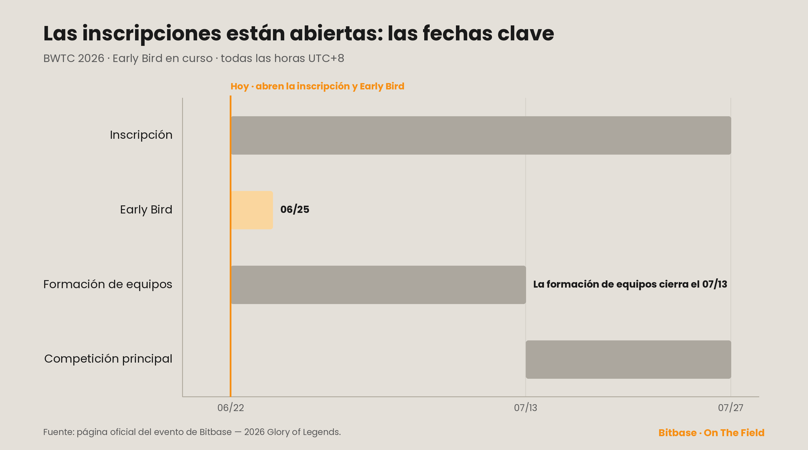 Fechas clave de BWTC 2026: la inscripción y la ventana anticipada abren hoy (22 de junio), la formación de equipos cierra el 13 de julio y la competición principal va del 13 al 27 de julio