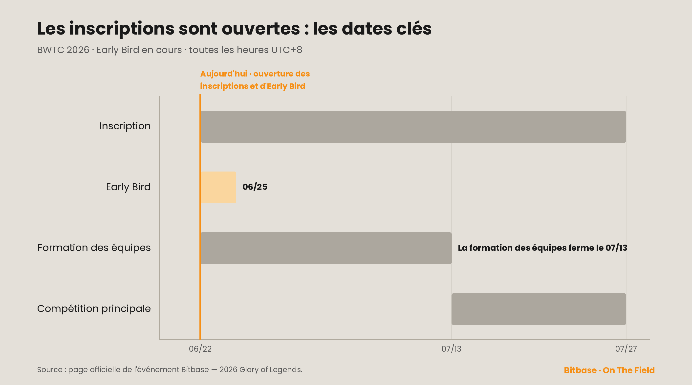 Dates clés du BWTC 2026 : les inscriptions et la fenêtre anticipée ouvrent aujourd'hui (22 juin), la formation des équipes ferme le 13 juillet, la compétition principale court du 13 au 27 juillet