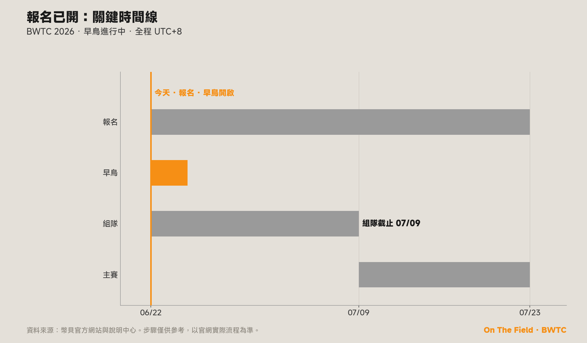 BWTC 2026 關鍵時間線