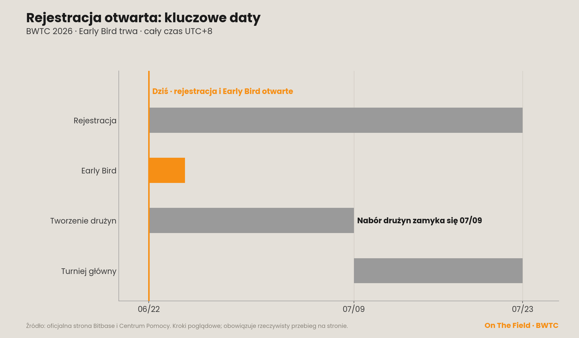Kluczowe daty BWTC 2026