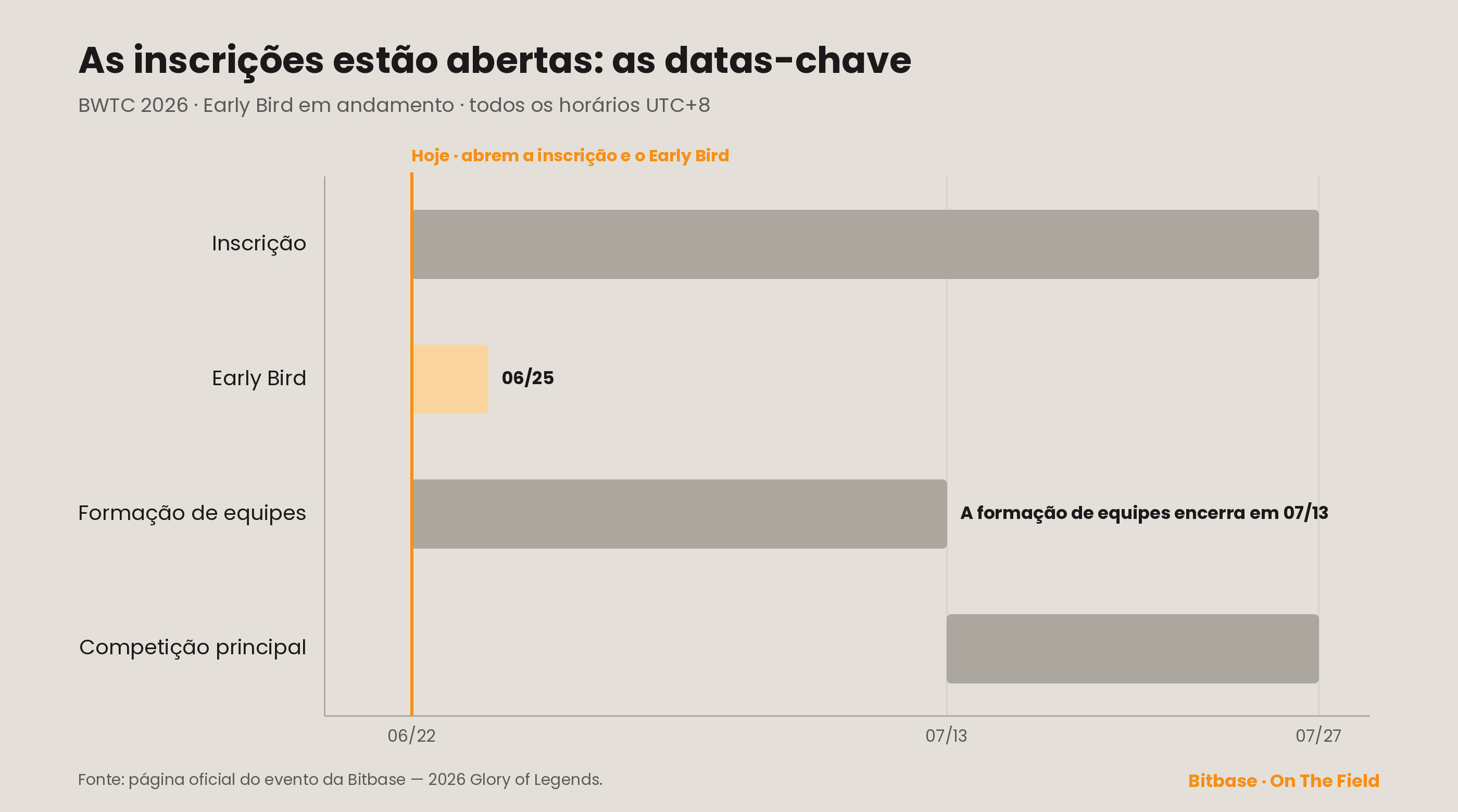 Datas-chave do BWTC 2026: inscrição e janela antecipada abrem hoje (22 de junho), a formação de equipes fecha em 13 de julho e a competição principal vai de 13 a 27 de julho