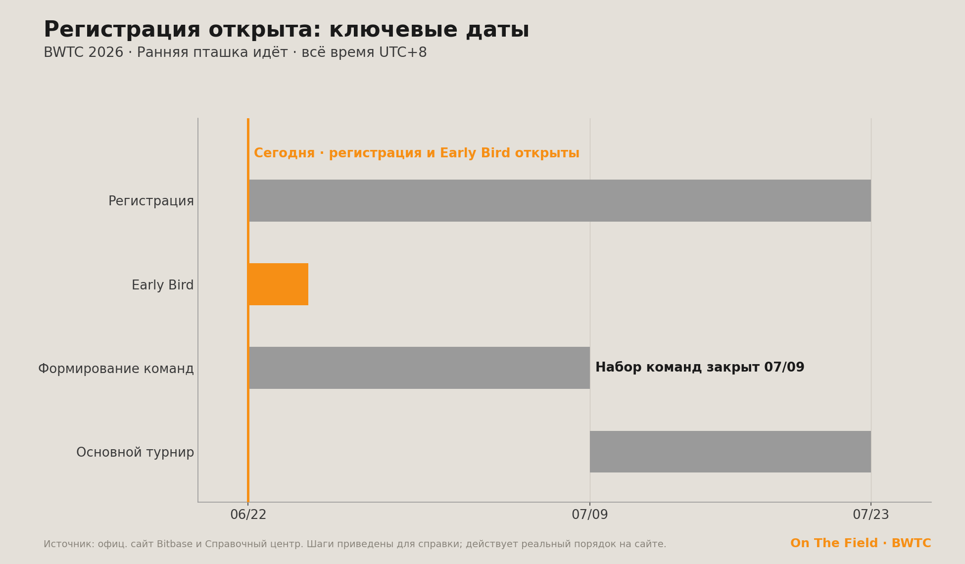 Ключевые даты BWTC 2026