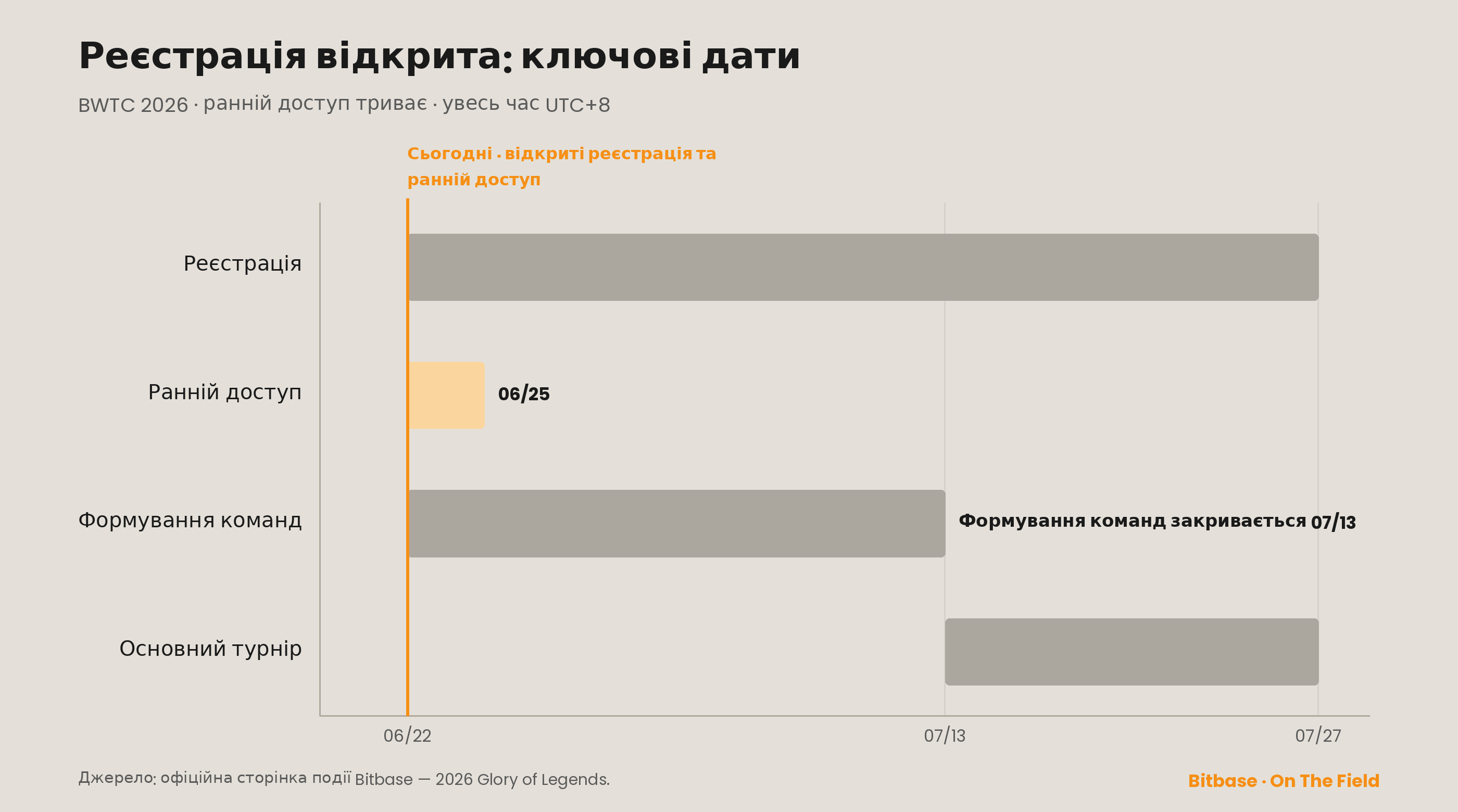Ключові дати BWTC 2026: реєстрація та Early Bird відкриті сьогодні (22 червня), формування команд до 13 липня, основне змагання 13–27 липня