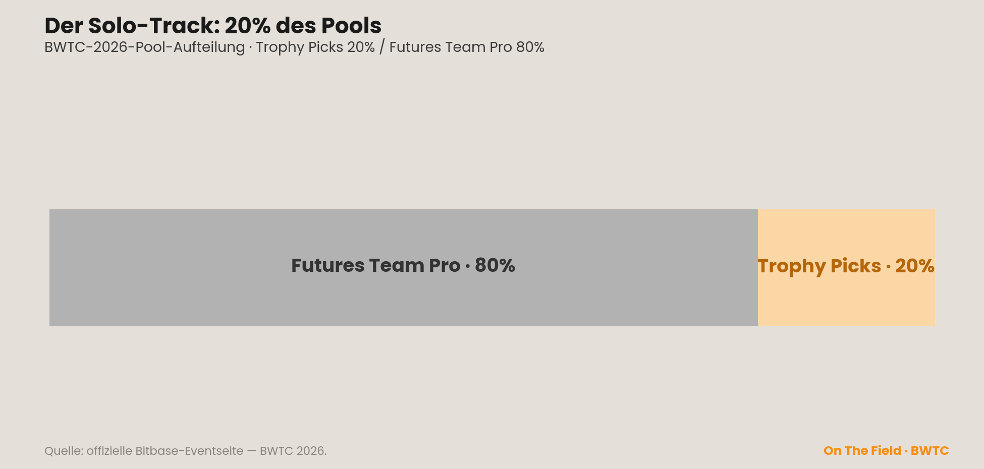 BWTC-2026-Pool-Aufteilung