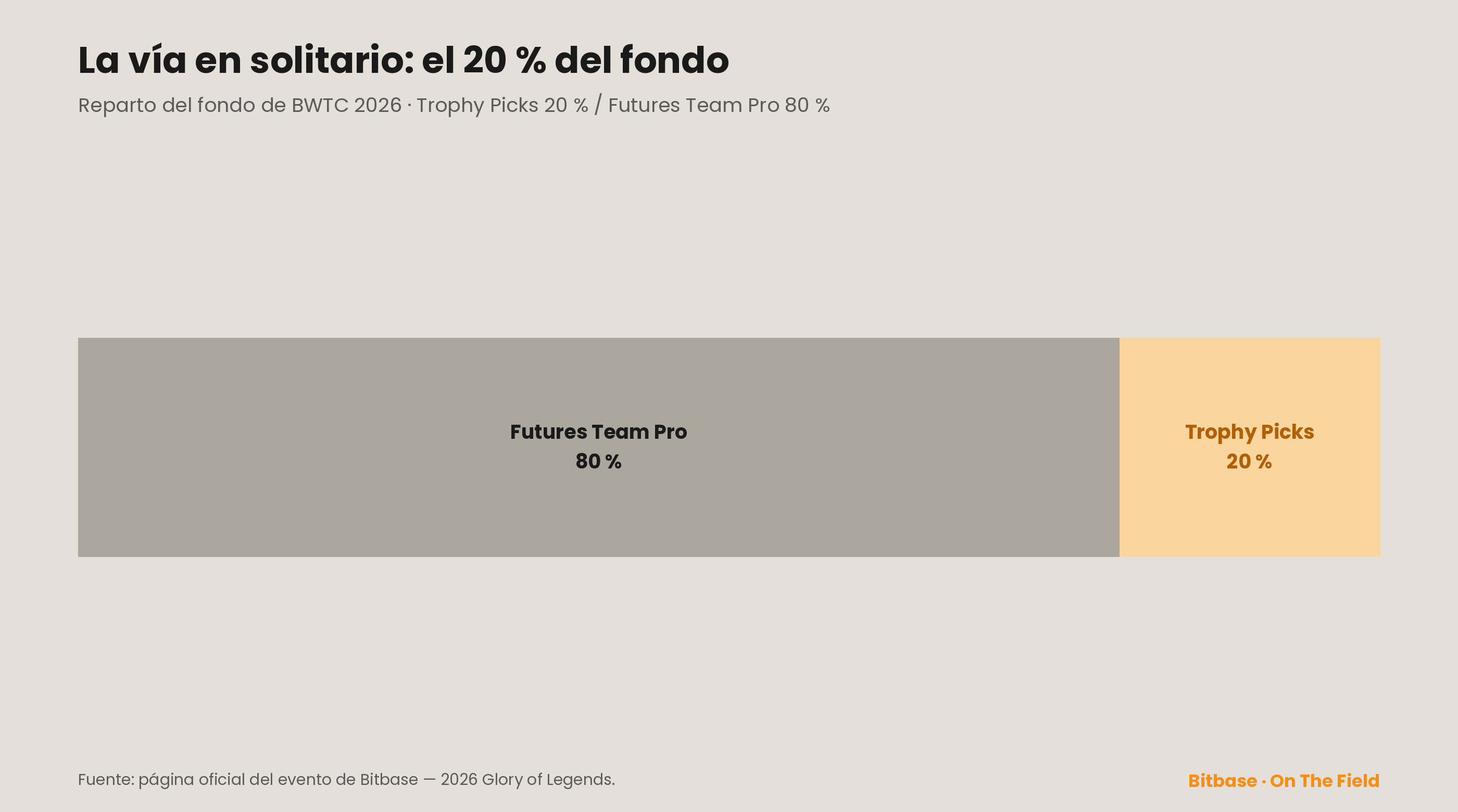 Reparto del fondo del BWTC 2026: Futures Team Pro 80 %, Trophy Picks (vía en solitario) 20 %