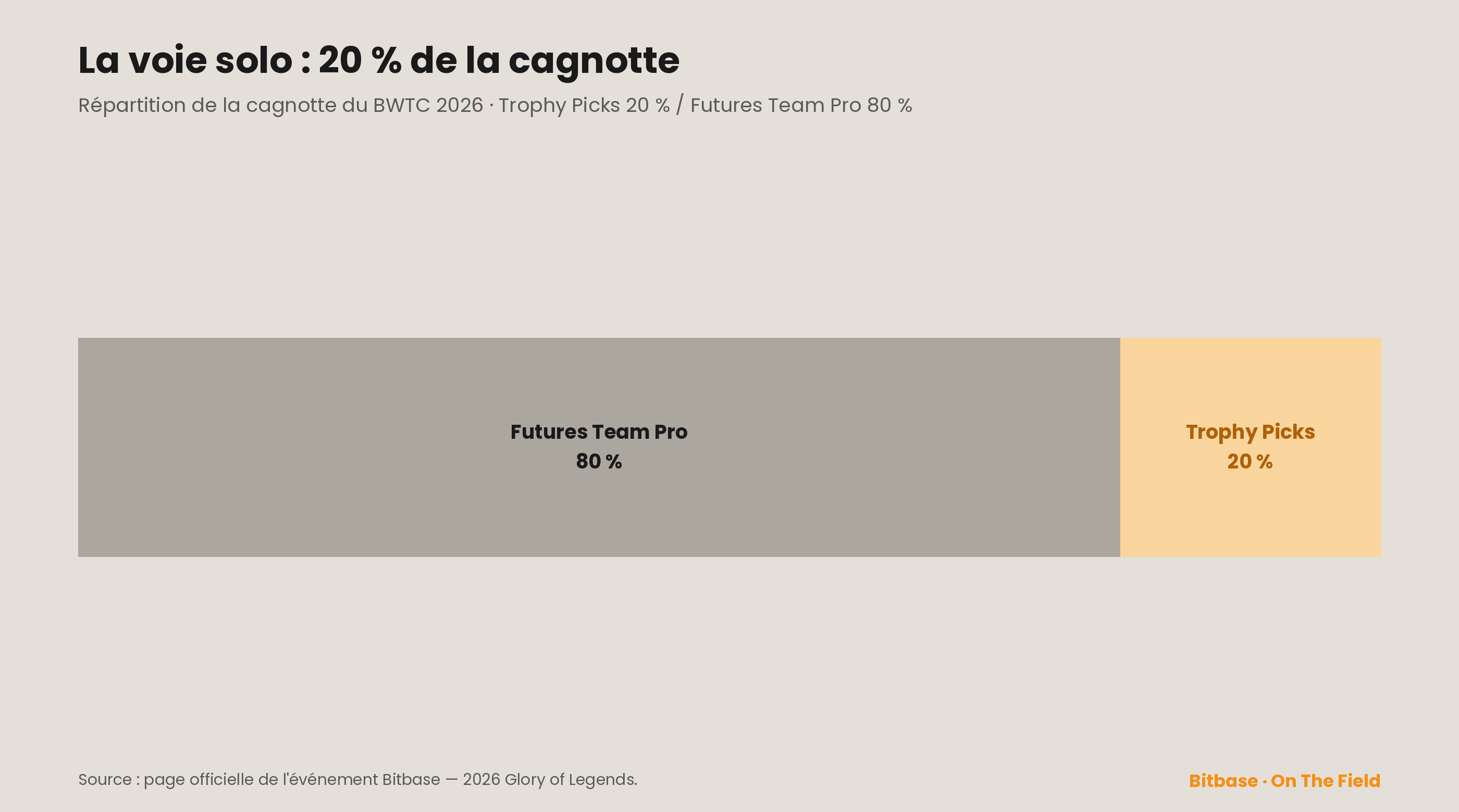 Répartition de la cagnotte BWTC 2026 : Futures Team Pro 80 %, Trophy Picks (voie solo) 20 %
