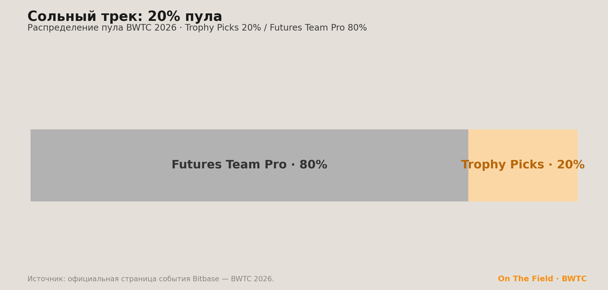 Распределение пула BWTC 2026