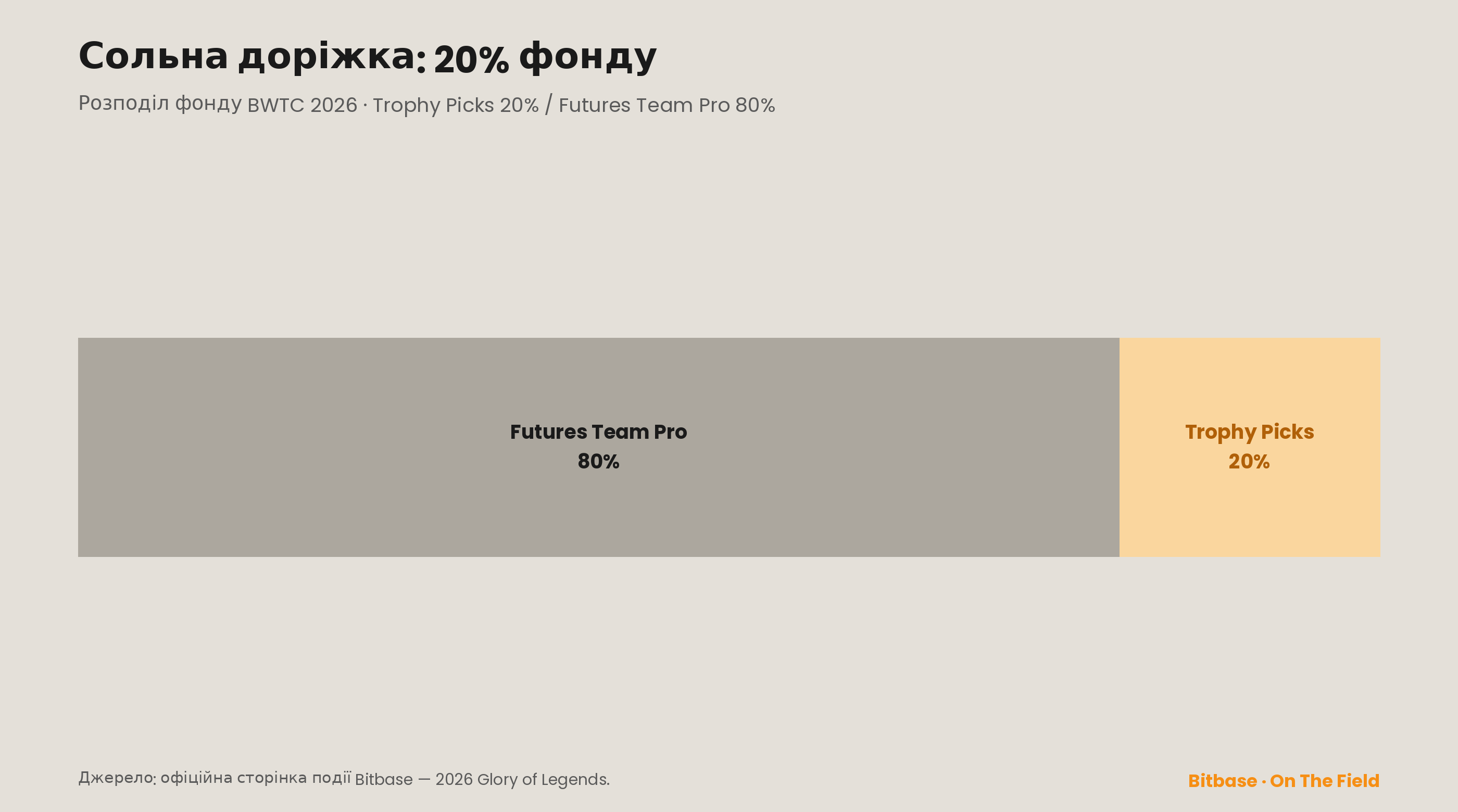 Розподіл фонду BWTC 2026: Futures Team Pro 80%, Trophy Picks (сольна доріжка) 20%