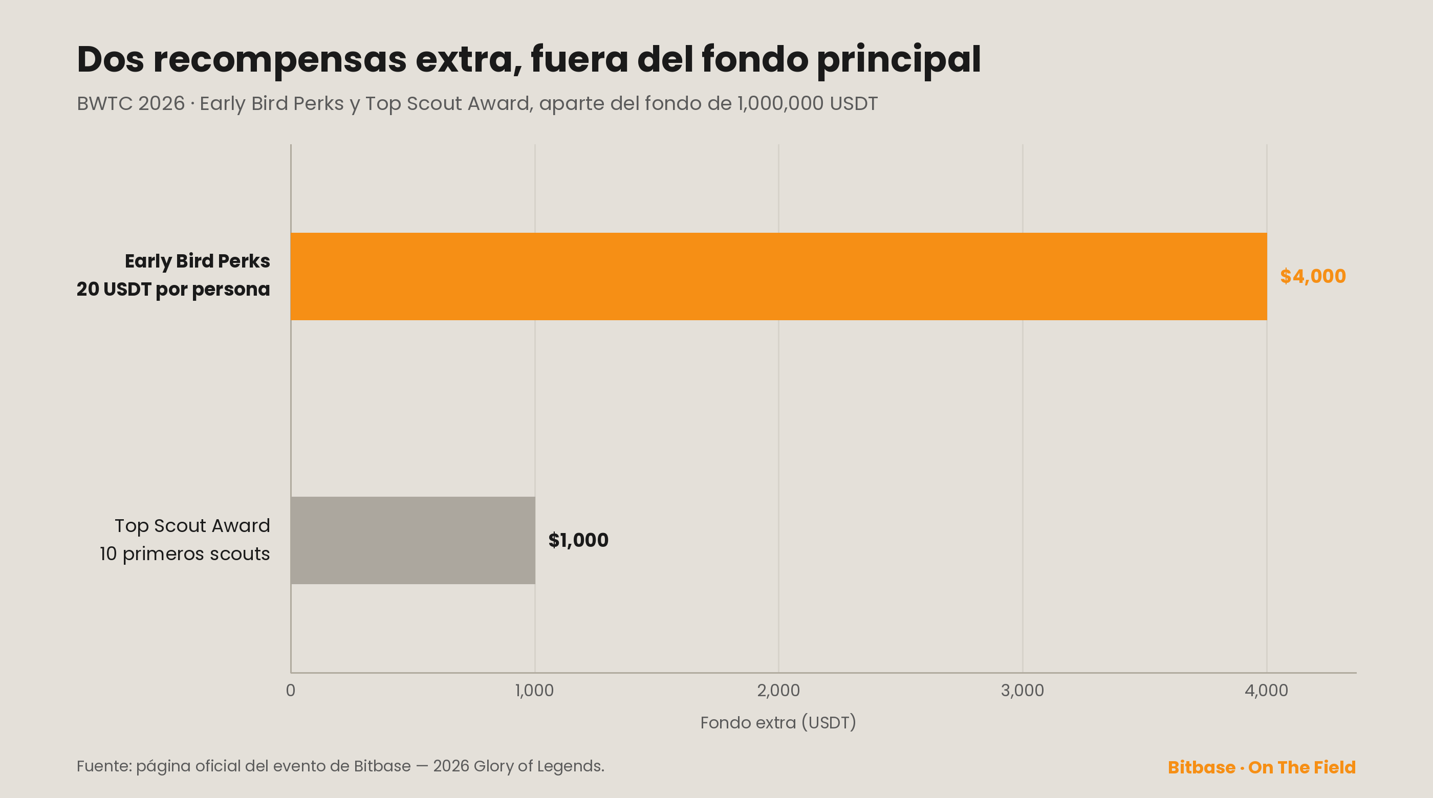 Early Bird Perks $4,000 (20 USDT por persona) y Top Scout Award $1,000 (10 primeros scouts), ambos fuera del fondo de 1,000,000 USDT