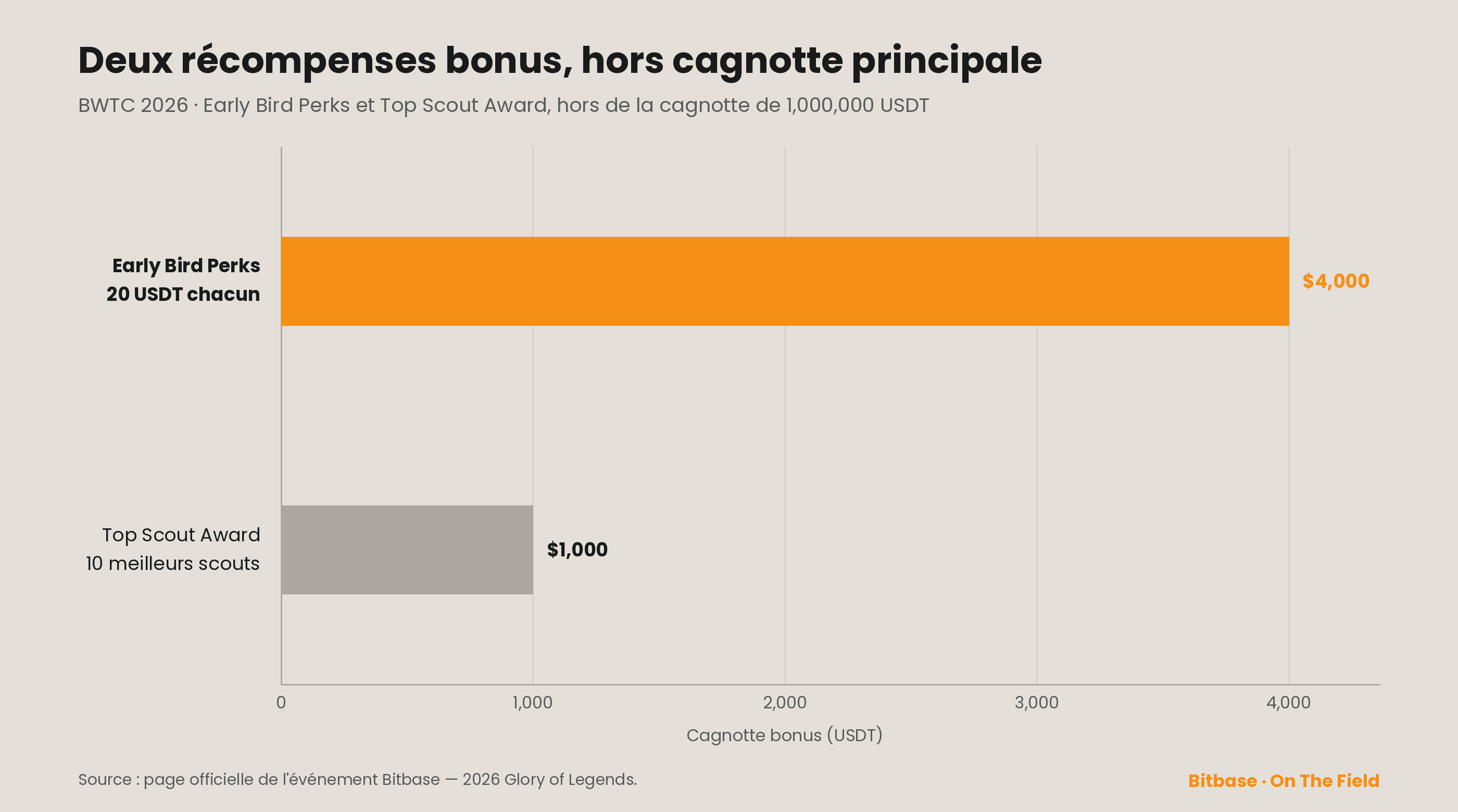 Early Bird Perks $4,000 (20 USDT chacun) et Top Scout Award $1,000 (10 meilleurs scouts), tous deux en dehors de la cagnotte de 1,000,000 USDT
