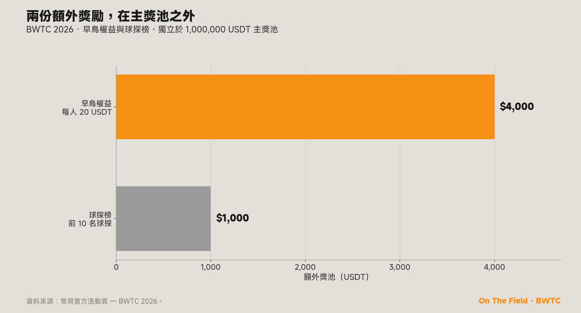 早鳥權益 $4,000