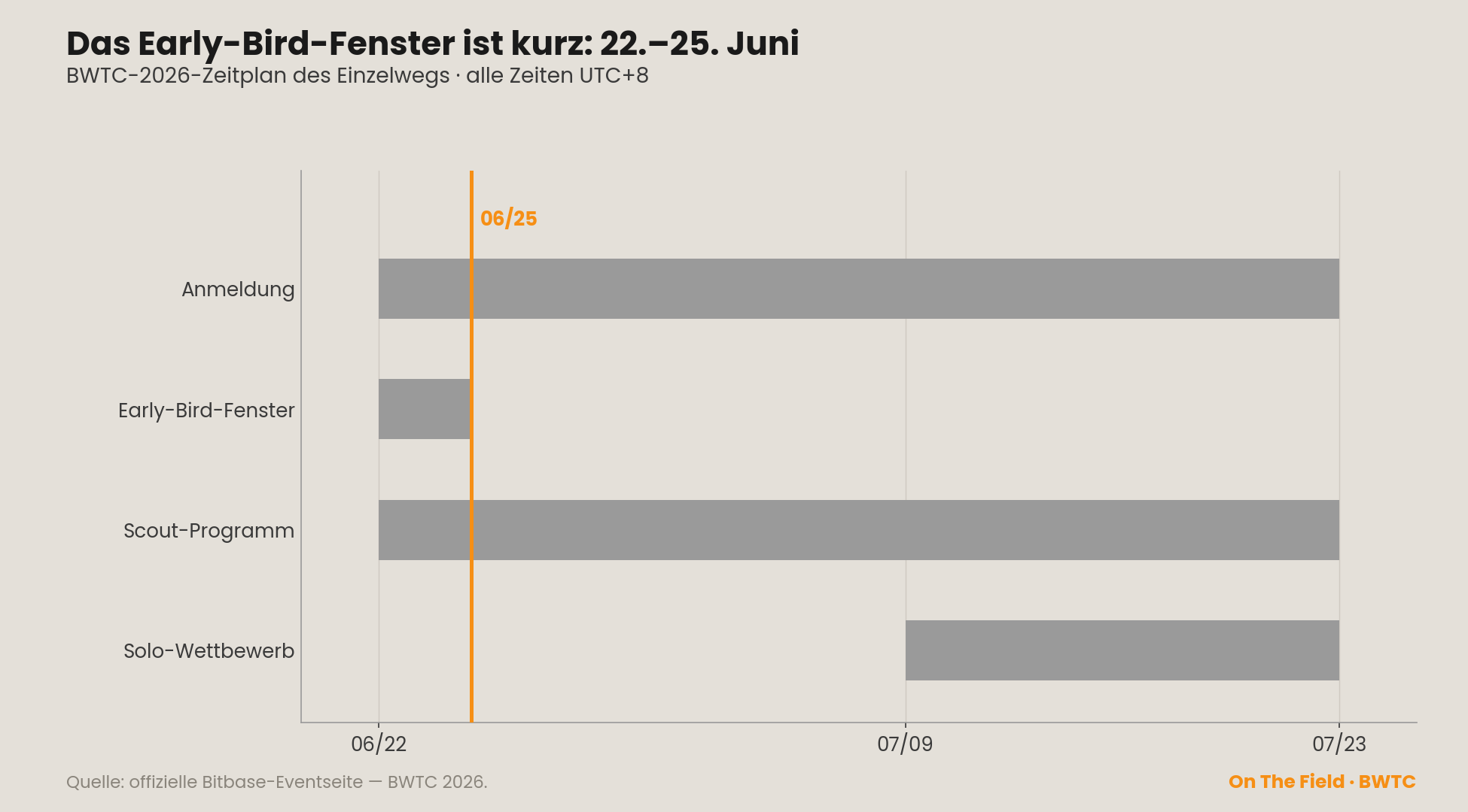BWTC-2026-Zeitplan des Einzelwegs