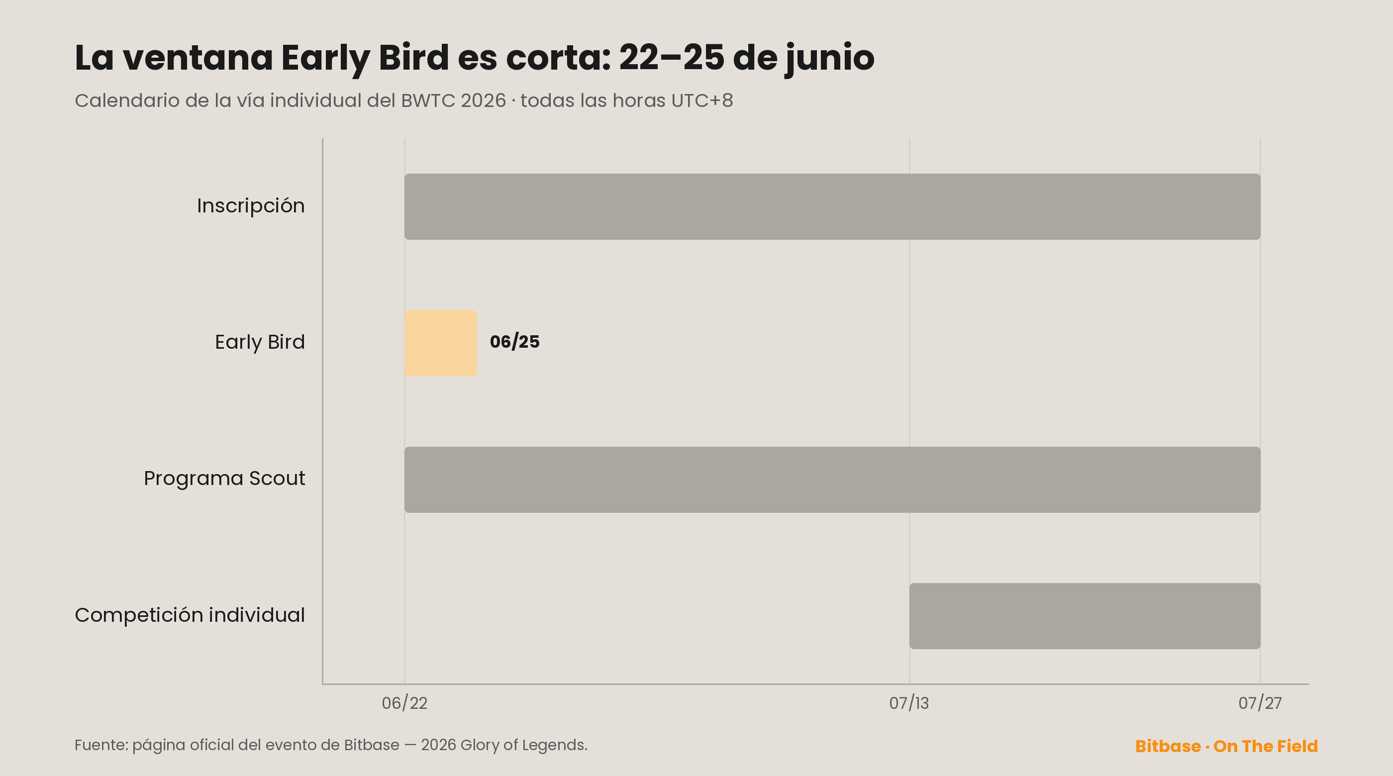 Calendario de la vía individual del BWTC 2026 (UTC+8): inscripción 22 de junio – 27 de julio, ventana anticipada 22–25 de junio, programa Scout 22 de junio – 27 de julio, competición individual 13–27 de julio