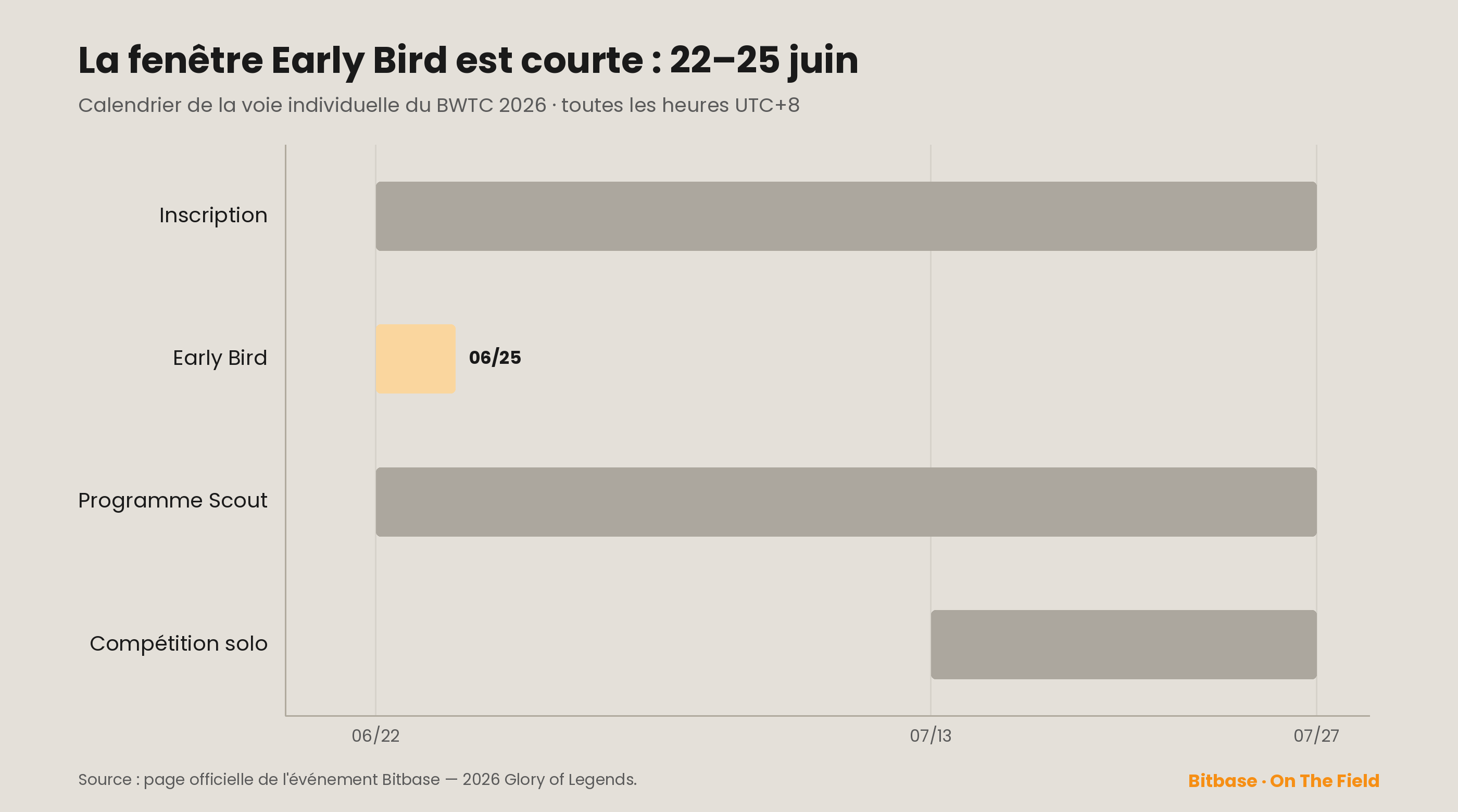 Calendrier de la voie individuelle du BWTC 2026 (UTC+8) : inscription 22 juin – 27 juillet, fenêtre anticipée 22–25 juin, programme Scout 22 juin – 27 juillet, compétition solo 13–27 juillet