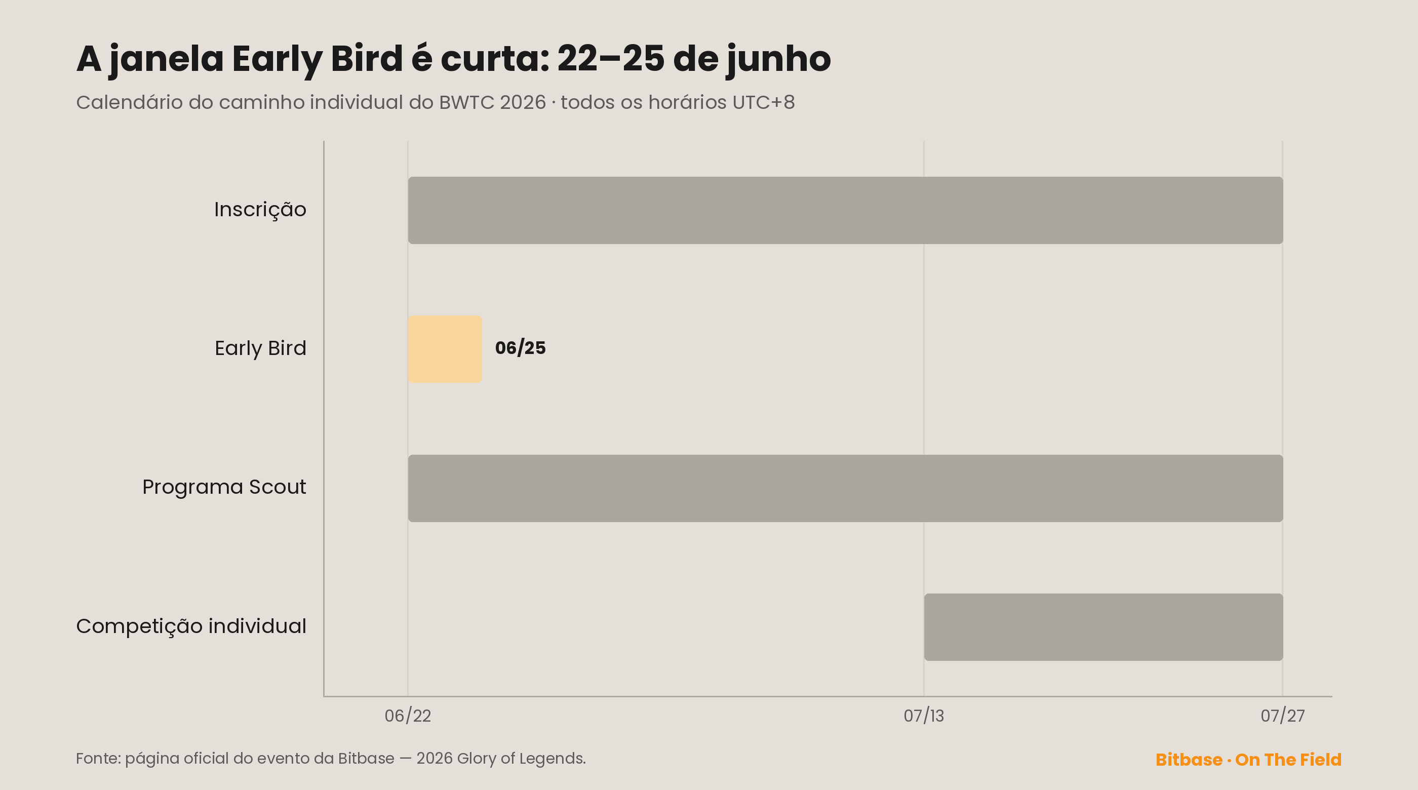 Calendário do caminho individual do BWTC 2026 (UTC+8): inscrição 22 de junho – 27 de julho, janela antecipada 22–25 de junho, programa Scout 22 de junho – 27 de julho, competição individual 13–27 de julho