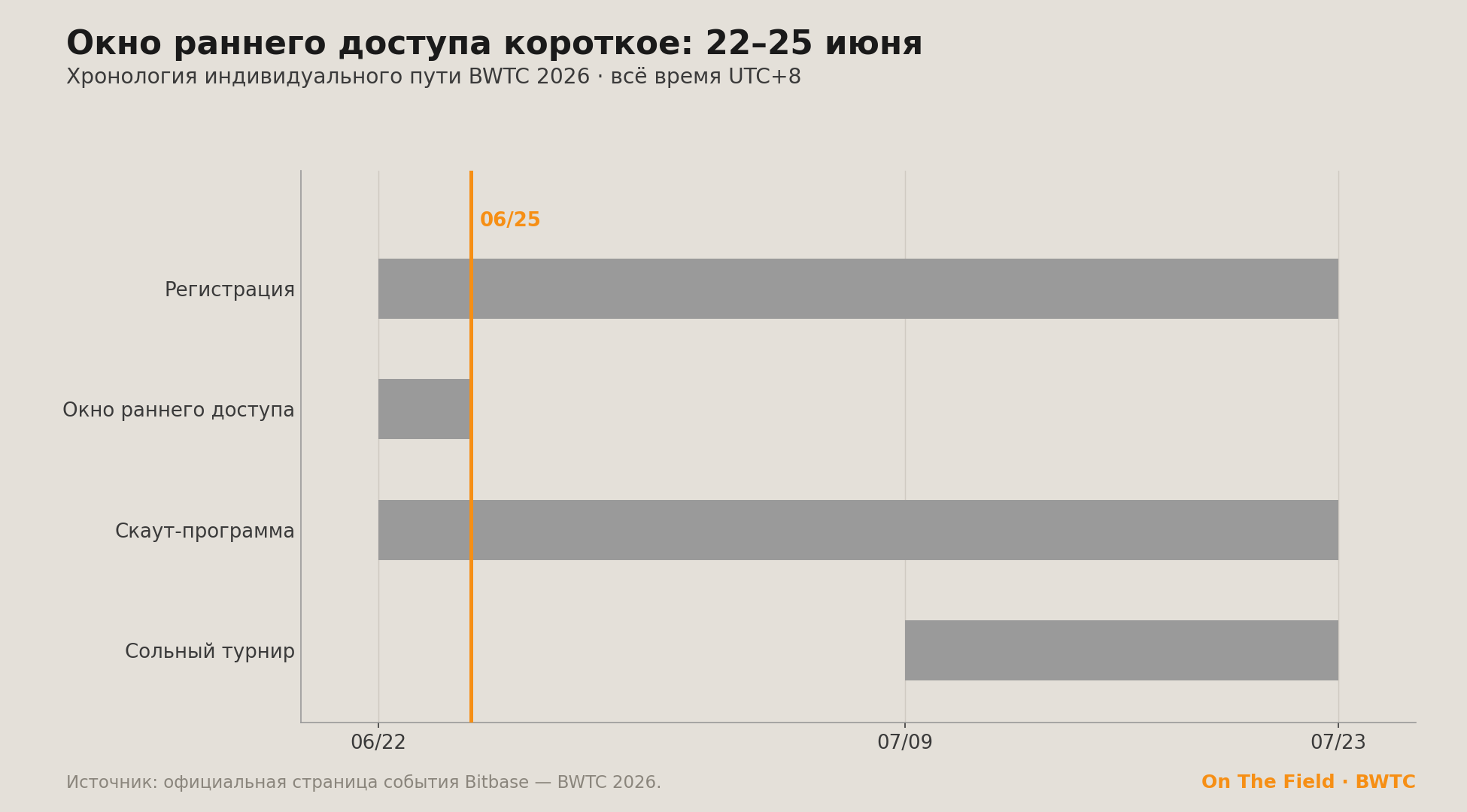 Хронология индивидуального пути BWTC 2026
