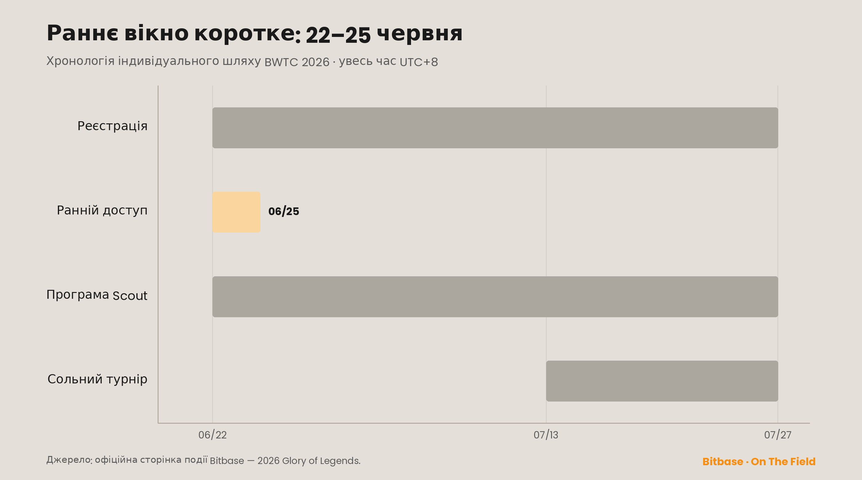 Хронологія індивідуального шляху BWTC 2026 (UTC+8): реєстрація 22 червня – 27 липня, раннє вікно 22–25 червня, програма Scout 22 червня – 27 липня, сольний турнір 13–27 липня
