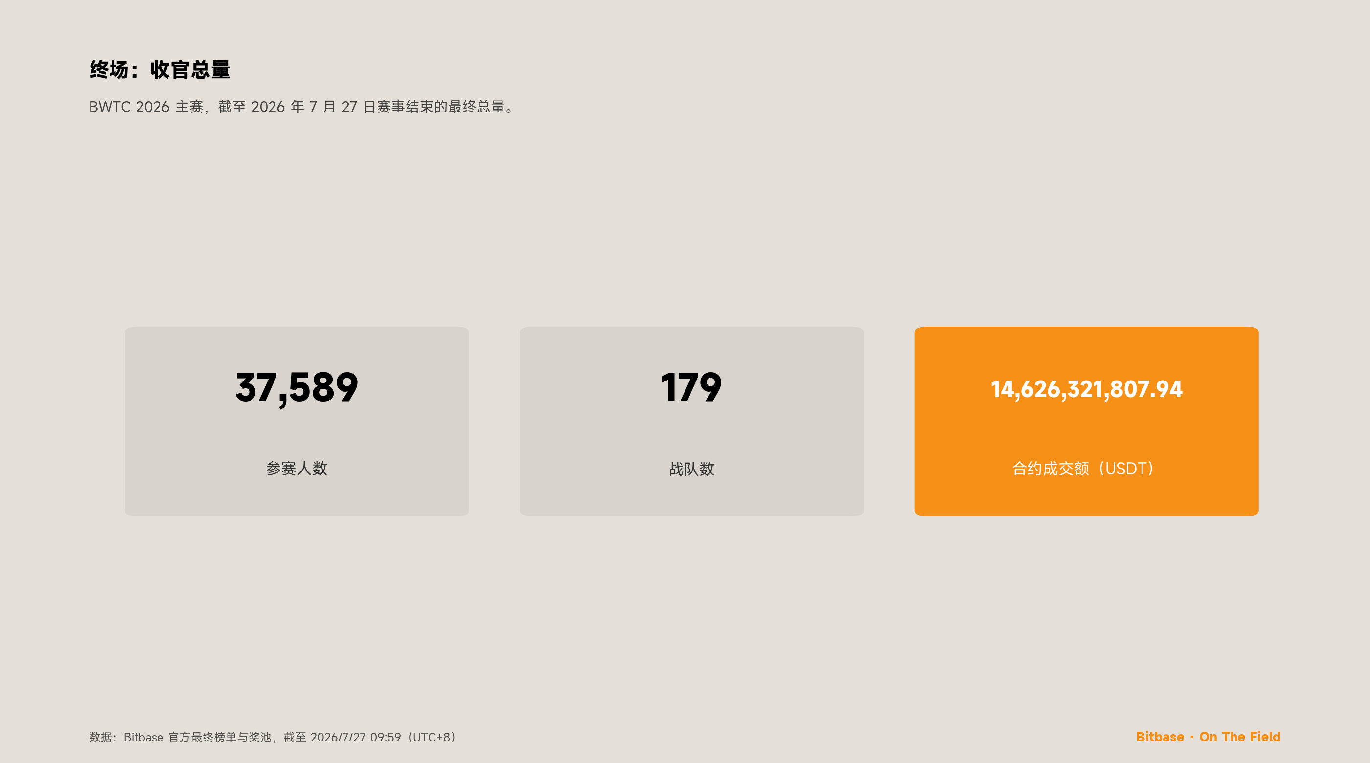 BWTC 2026 收官战报：五榜终局-bitbase-0870