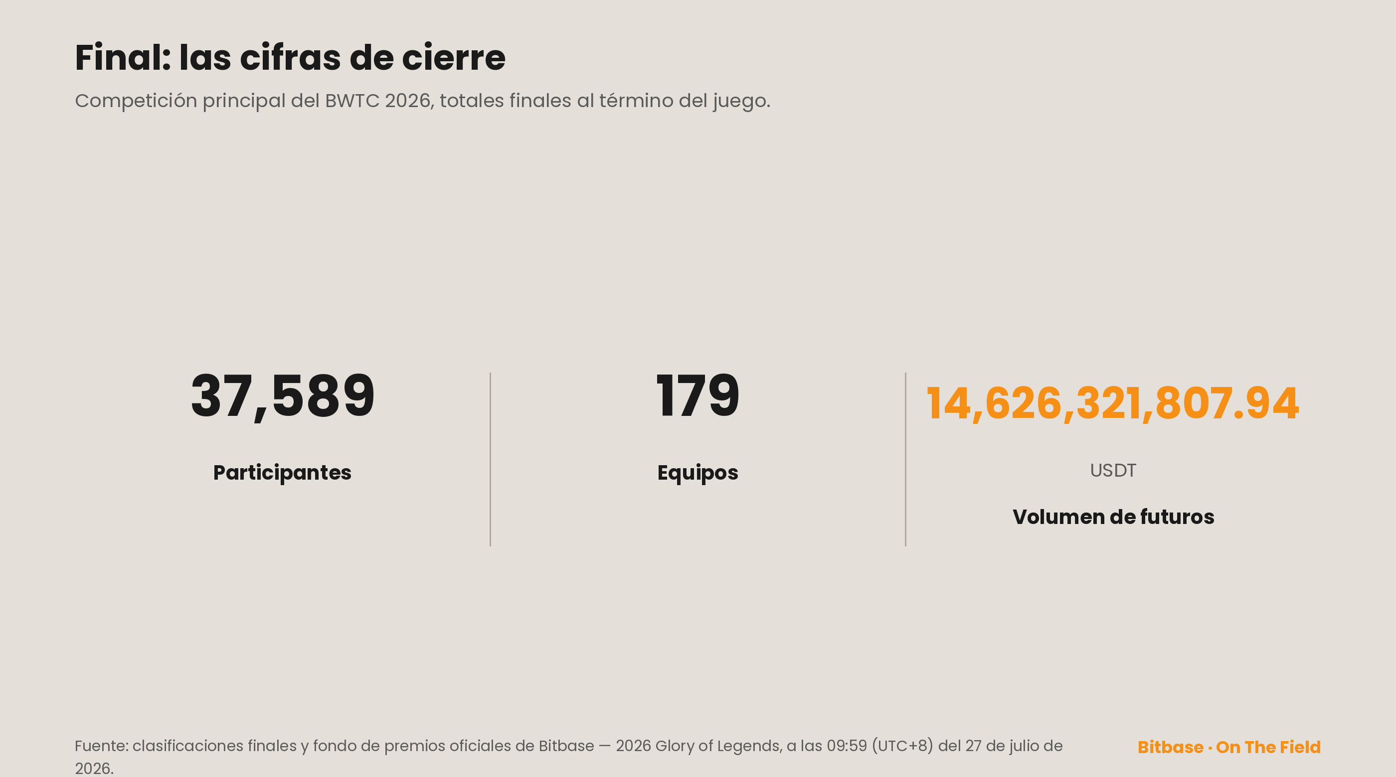 Totales de cierre del BWTC 2026: 37.589 participantes, 179 equipos y 14.626.321.807,94 USDT de volumen de futuros al término de la competición el 27/07/2026.