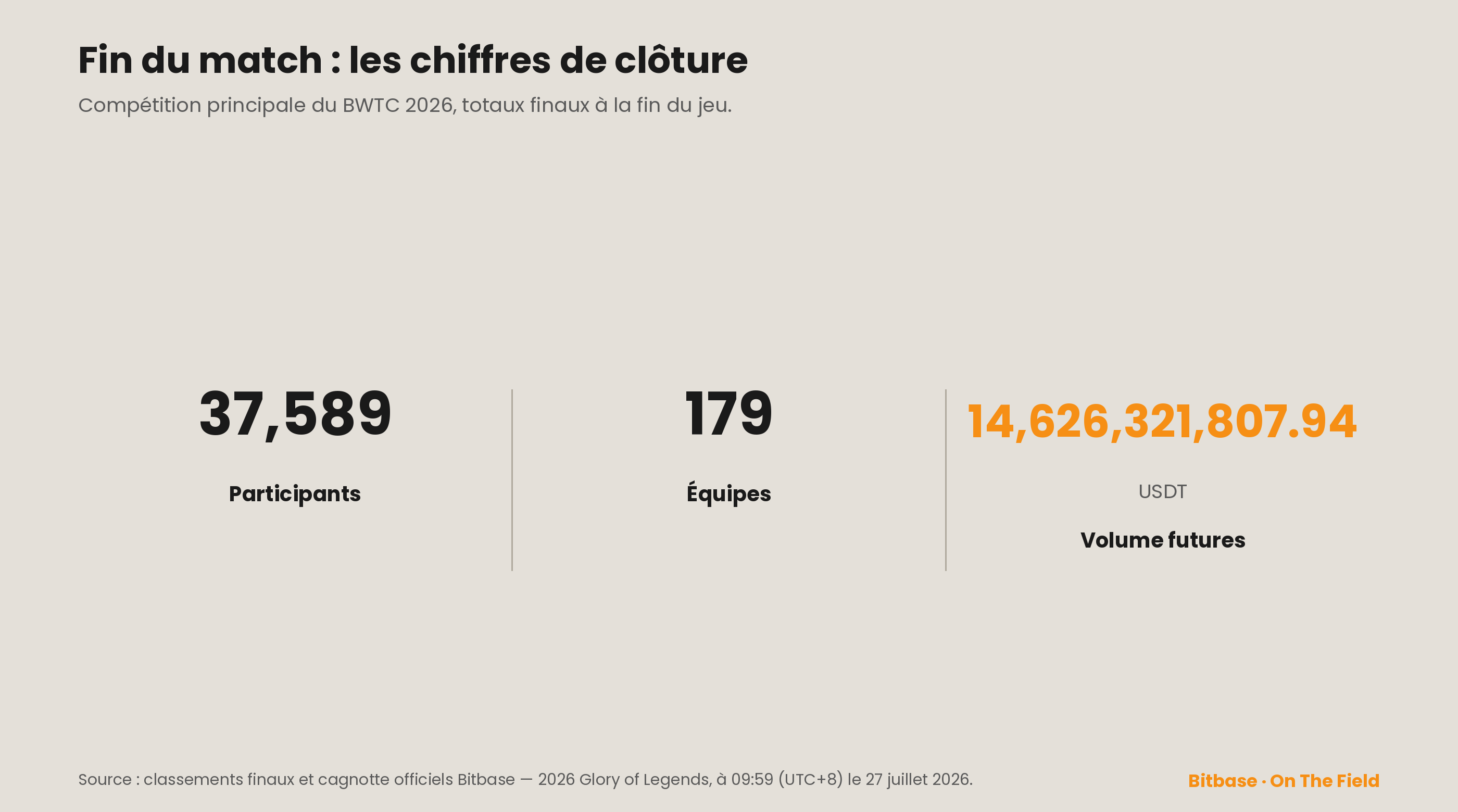 Totaux de clôture du BWTC 2026 : 37 589 participants, 179 équipes et 14 626 321 807,94 USDT de volume futures à la fin de la compétition le 27/07/2026.