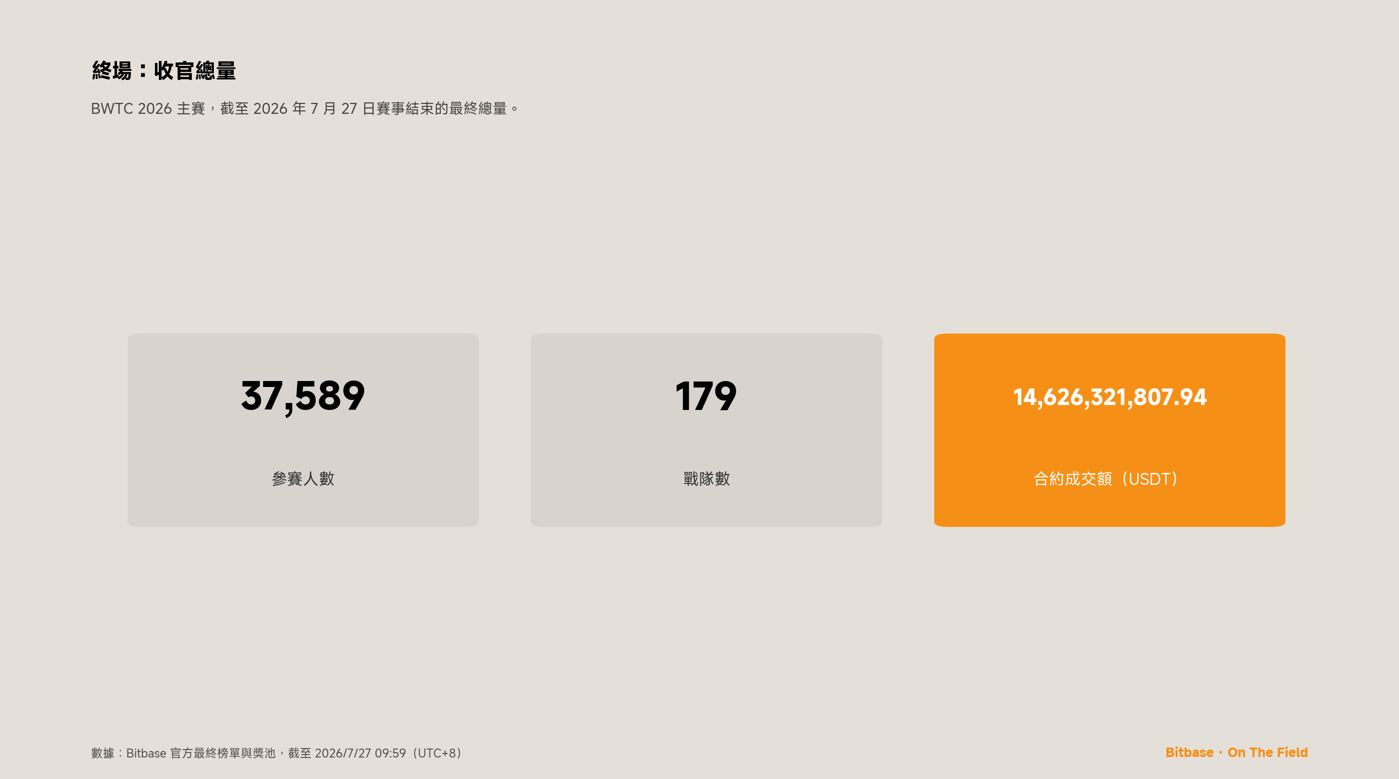 BWTC 2026 收官戰報：五榜終局-bitbase-4756