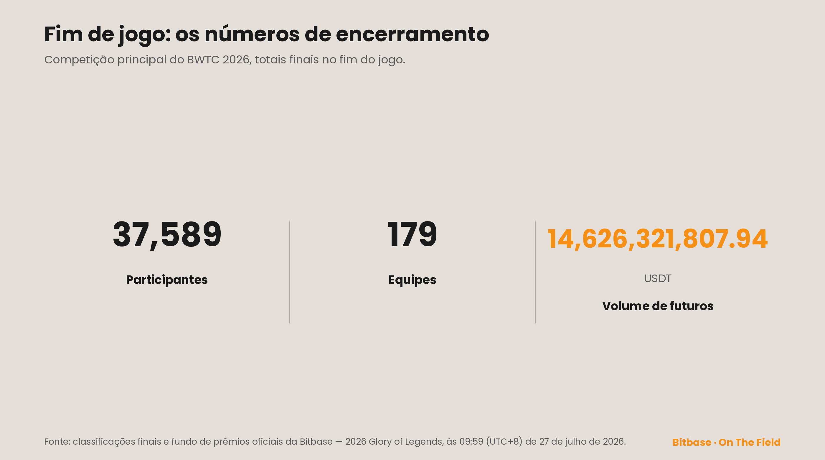 Totais de encerramento do BWTC 2026: 37.589 participantes, 179 equipes e 14.626.321.807,94 USDT de volume de futuros no fim da competição em 27/07/2026.
