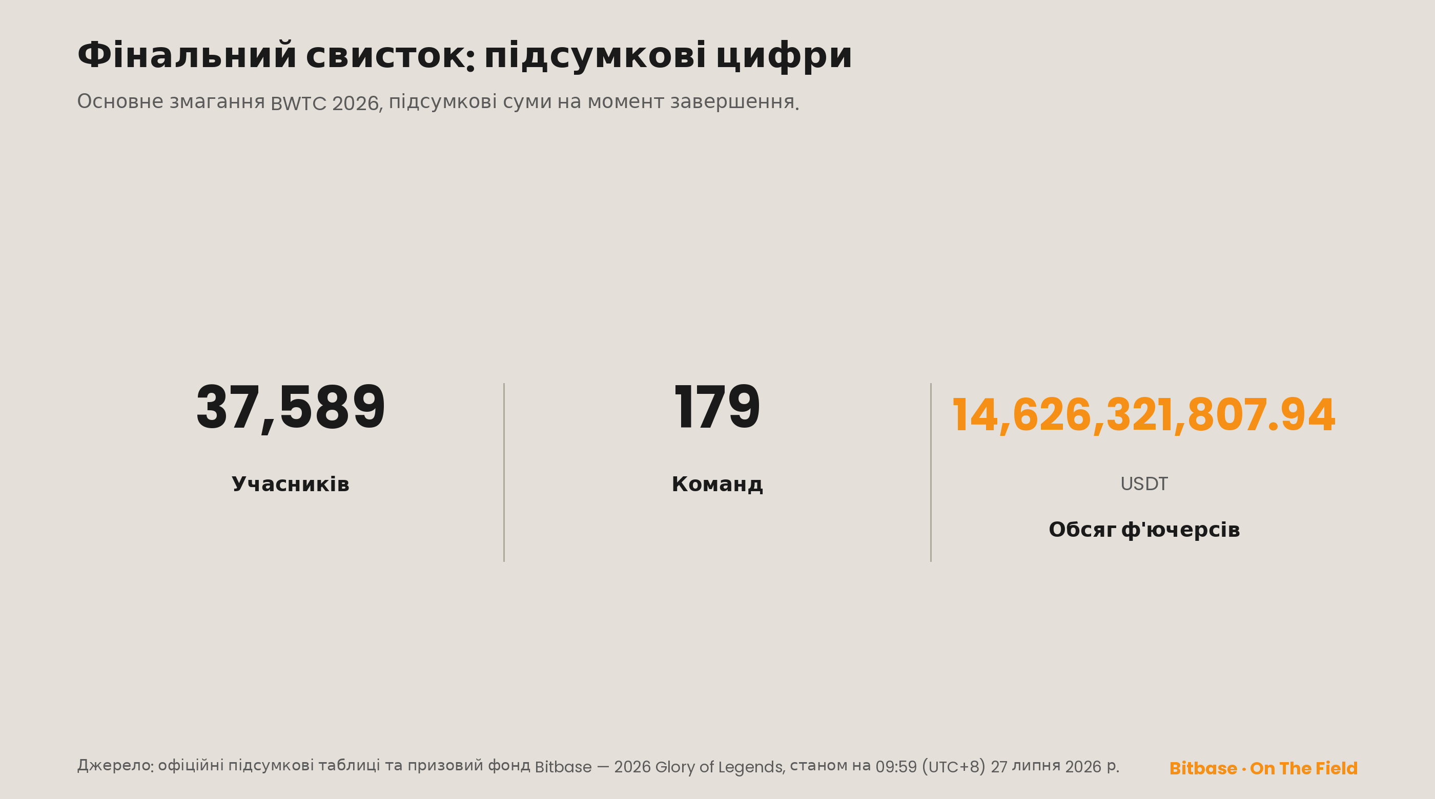 Підсумкові суми BWTC 2026: 37 589 учасників, 179 команд і 14 626 321 807,94 USDT обсягу ф'ючерсів на момент завершення змагання 27.07.2026.