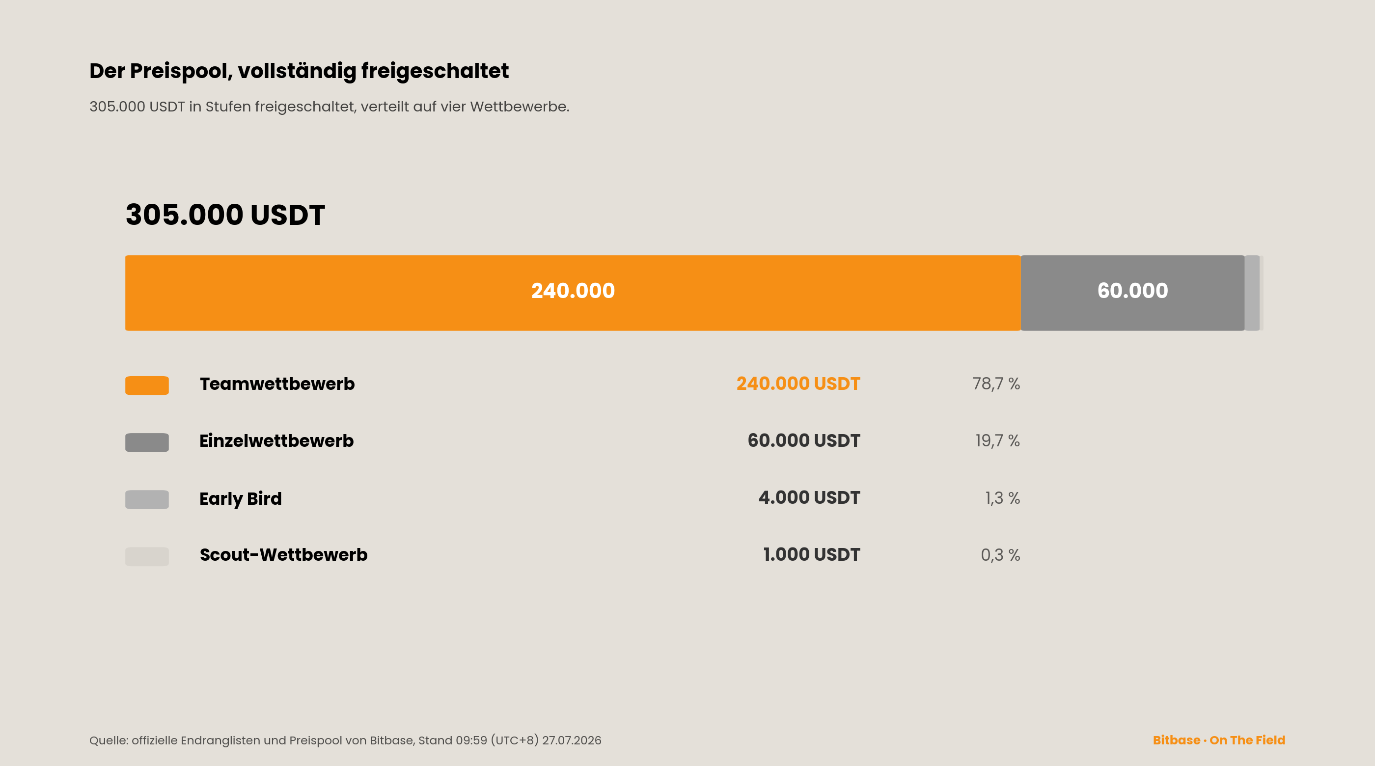 BWTC-2026-Abschlussbericht: Endstände aller fünf Ranglisten-bitbase-2633