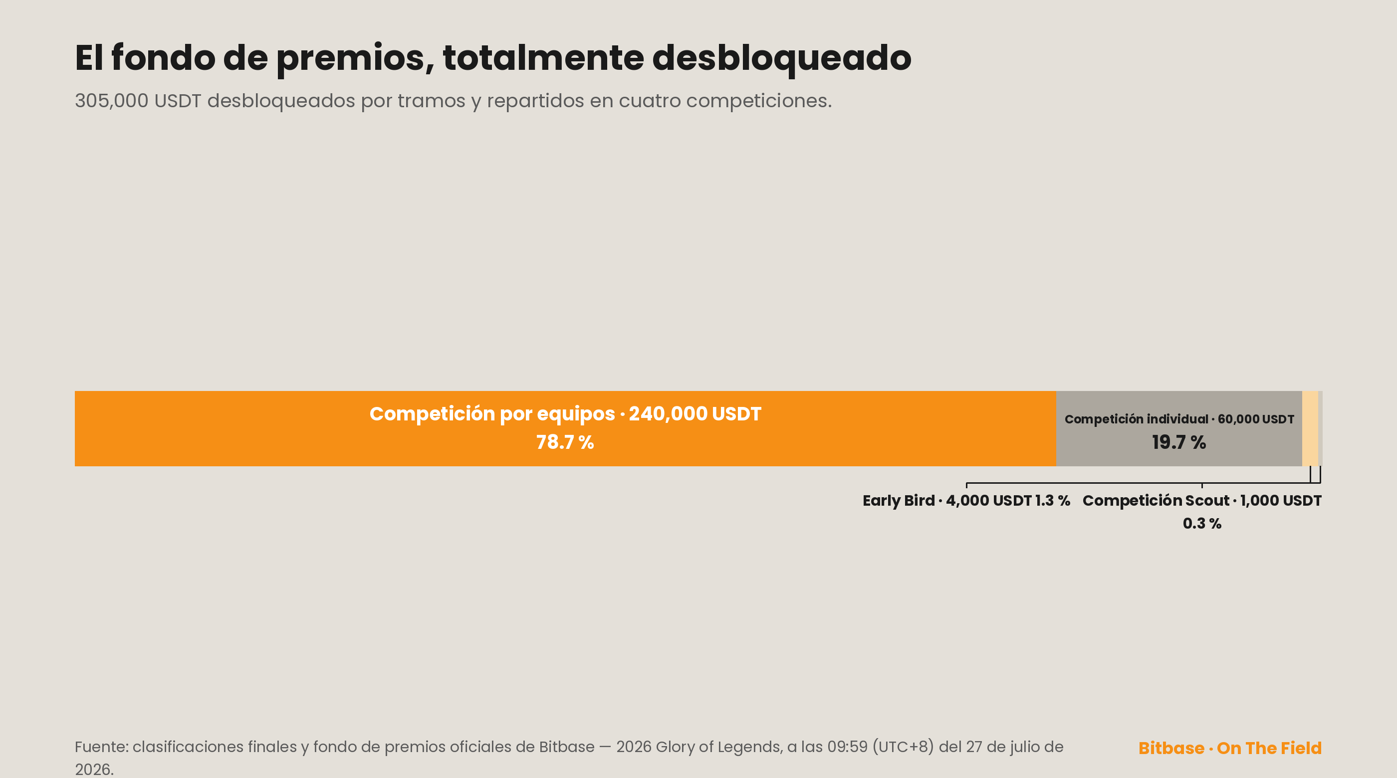 Fondo de premios del BWTC 2026 desbloqueado por completo en 305,000 USDT: competición por equipos 240,000, competición individual 60,000, Early Bird 4,000 y competición Scout 1,000.