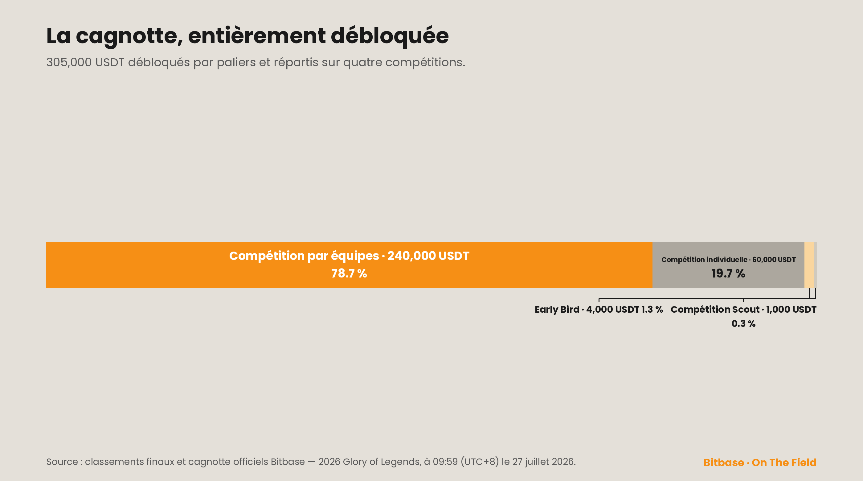 Cagnotte du BWTC 2026 entièrement débloquée à 305,000 USDT : compétition par équipes 240,000, compétition individuelle 60,000, Early Bird 4,000 et compétition Scout 1,000.
