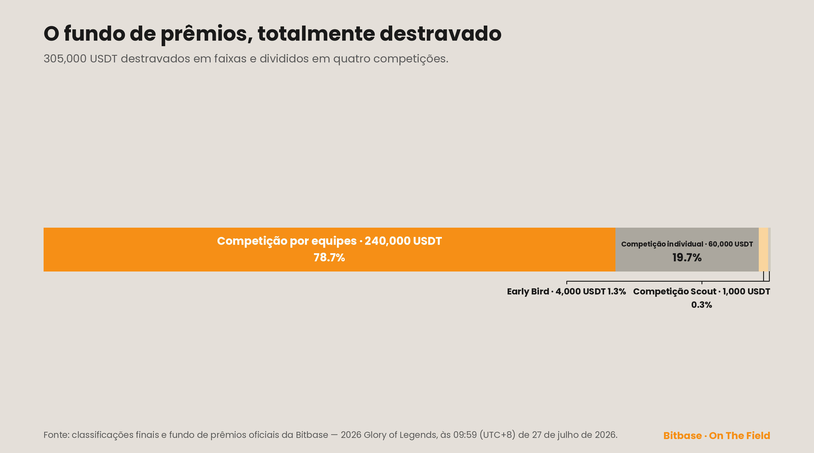 Fundo de prêmios do BWTC 2026 totalmente destravado em 305,000 USDT: competição por equipes 240,000, competição individual 60,000, Early Bird 4,000 e competição Scout 1,000.