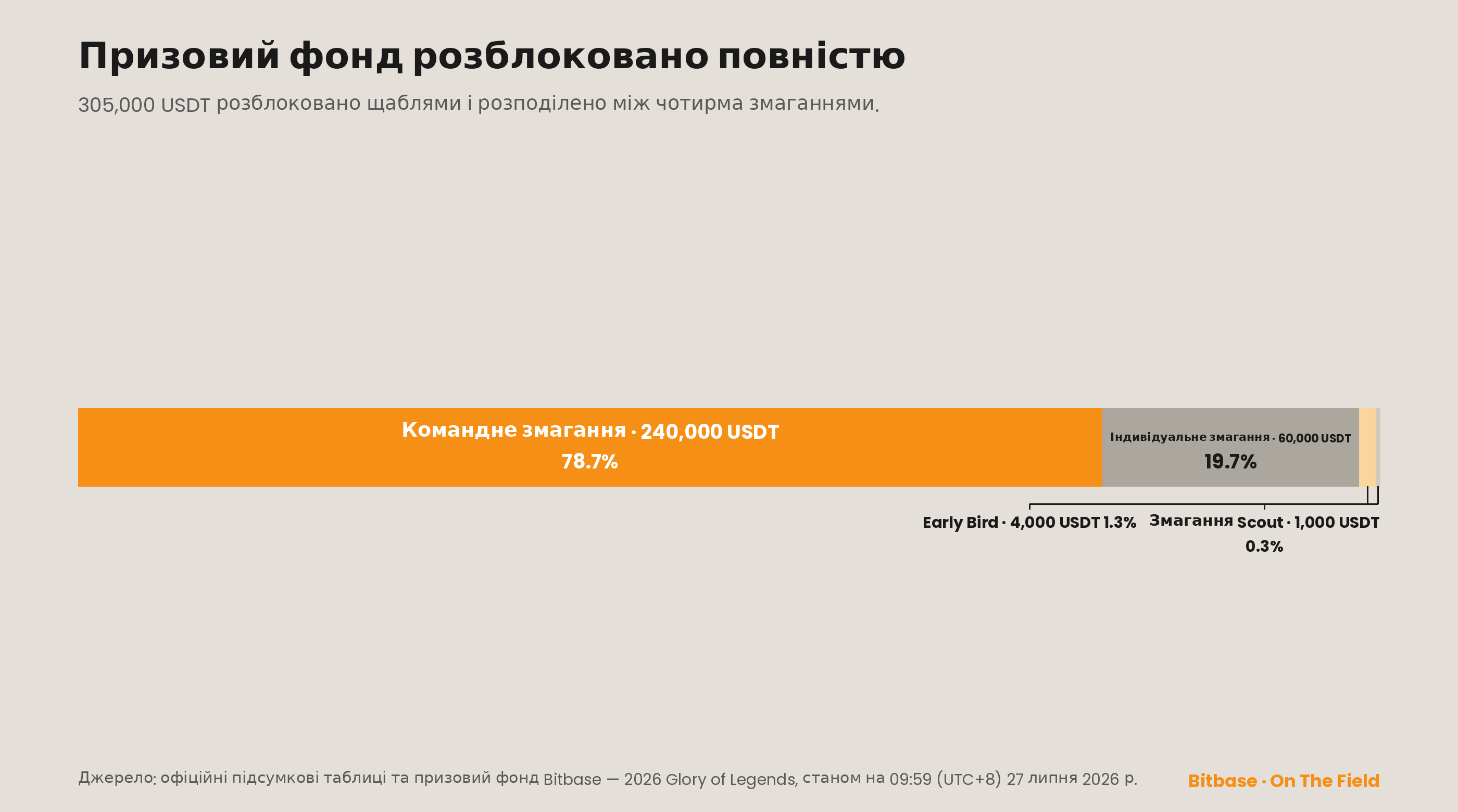 Призовий фонд BWTC 2026 розблоковано повністю на 305,000 USDT: командне змагання 240,000, індивідуальне 60,000, Early Bird 4,000 і змагання Scout 1,000.