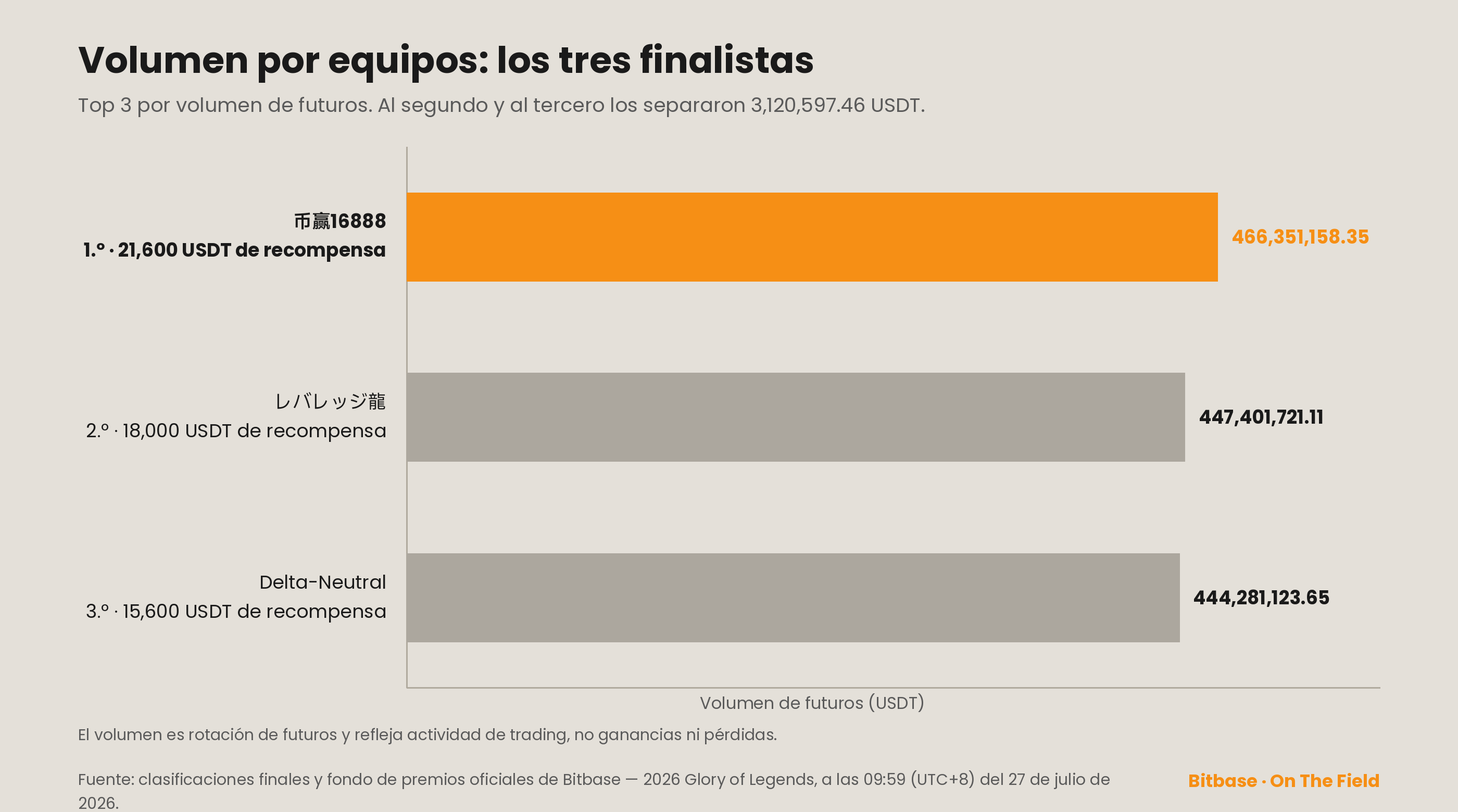 Clasificación final de volumen por equipos, top 3: 币赢16888 con 466.351.158,35 USDT, レバレッジ龍 con 447.401.721,11 y Delta-Neutral con 444.281.123,65; líder resaltado en naranja.
