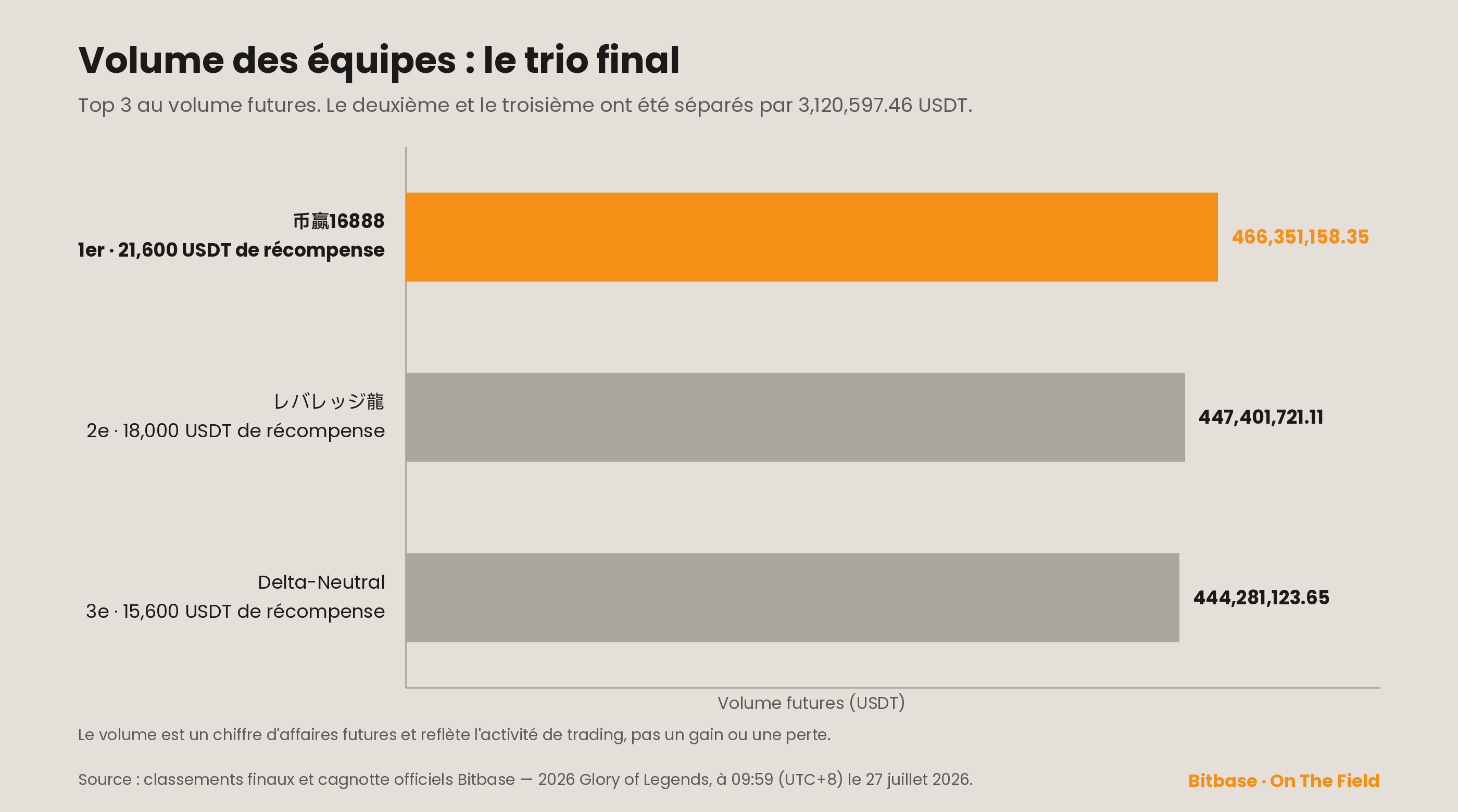 Classement final de volume des équipes, top 3 : 币赢16888 avec 466 351 158,35 USDT, レバレッジ龍 avec 447 401 721,11 et Delta-Neutral avec 444 281 123,65 ; leader surligné en orange.
