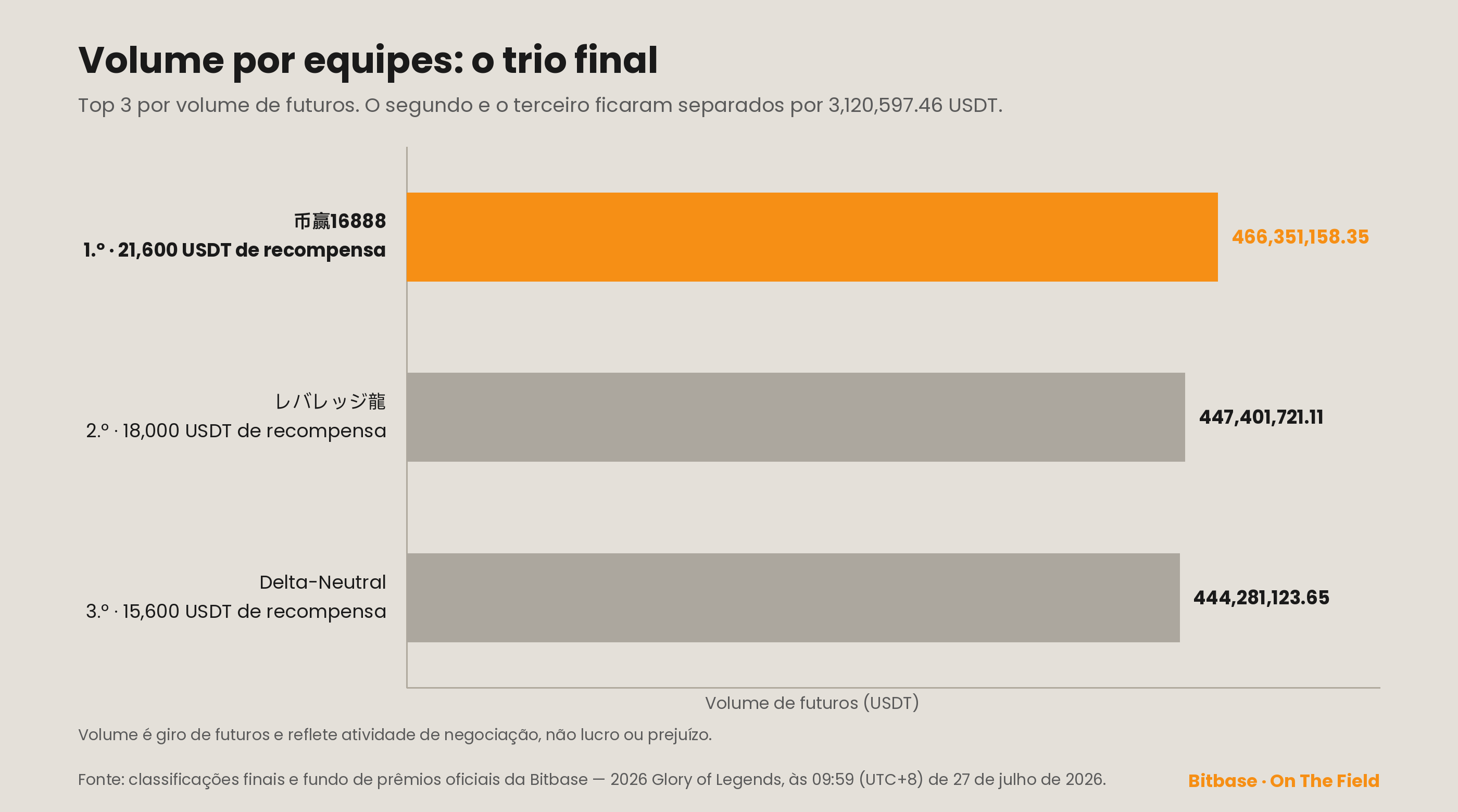 Classificação final de volume por equipes, top 3: 币赢16888 com 466.351.158,35 USDT, レバレッジ龍 com 447.401.721,11 e Delta-Neutral com 444.281.123,65; líder destacado em laranja.