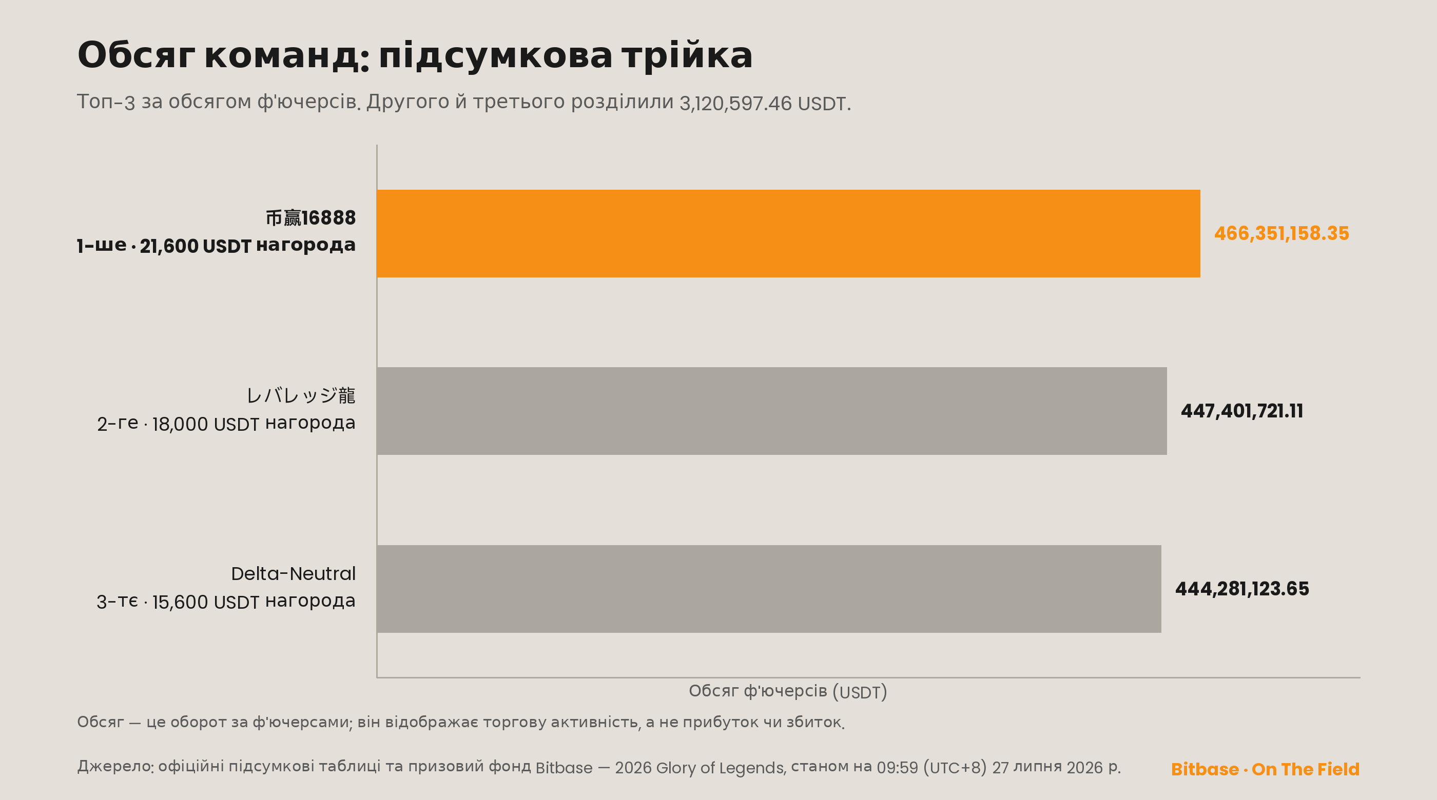 Підсумкова таблиця командного обсягу, топ-3: 币赢16888 з 466 351 158,35 USDT, レバレッジ龍 з 447 401 721,11 і Delta-Neutral з 444 281 123,65; лідера виділено помаранчевим.