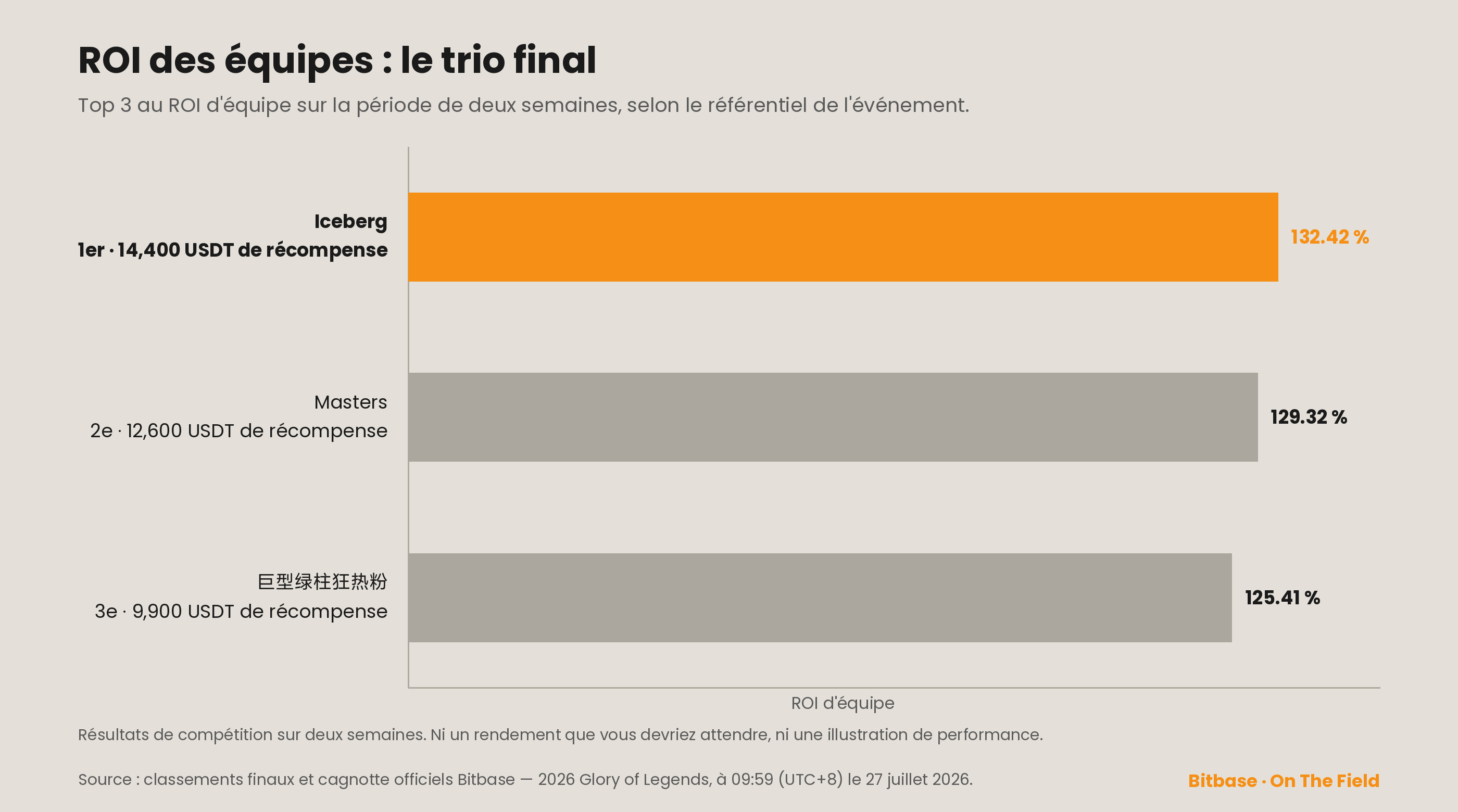 Classement final de ROI des équipes, top 3 : Iceberg 132,42 %, Masters 129,32 % et 巨型绿柱狂热粉 125,41 %, récompenses de 14,400, 12,600 et 9,900 USDT ; résultats de compétition sur la période de deux semaines.
