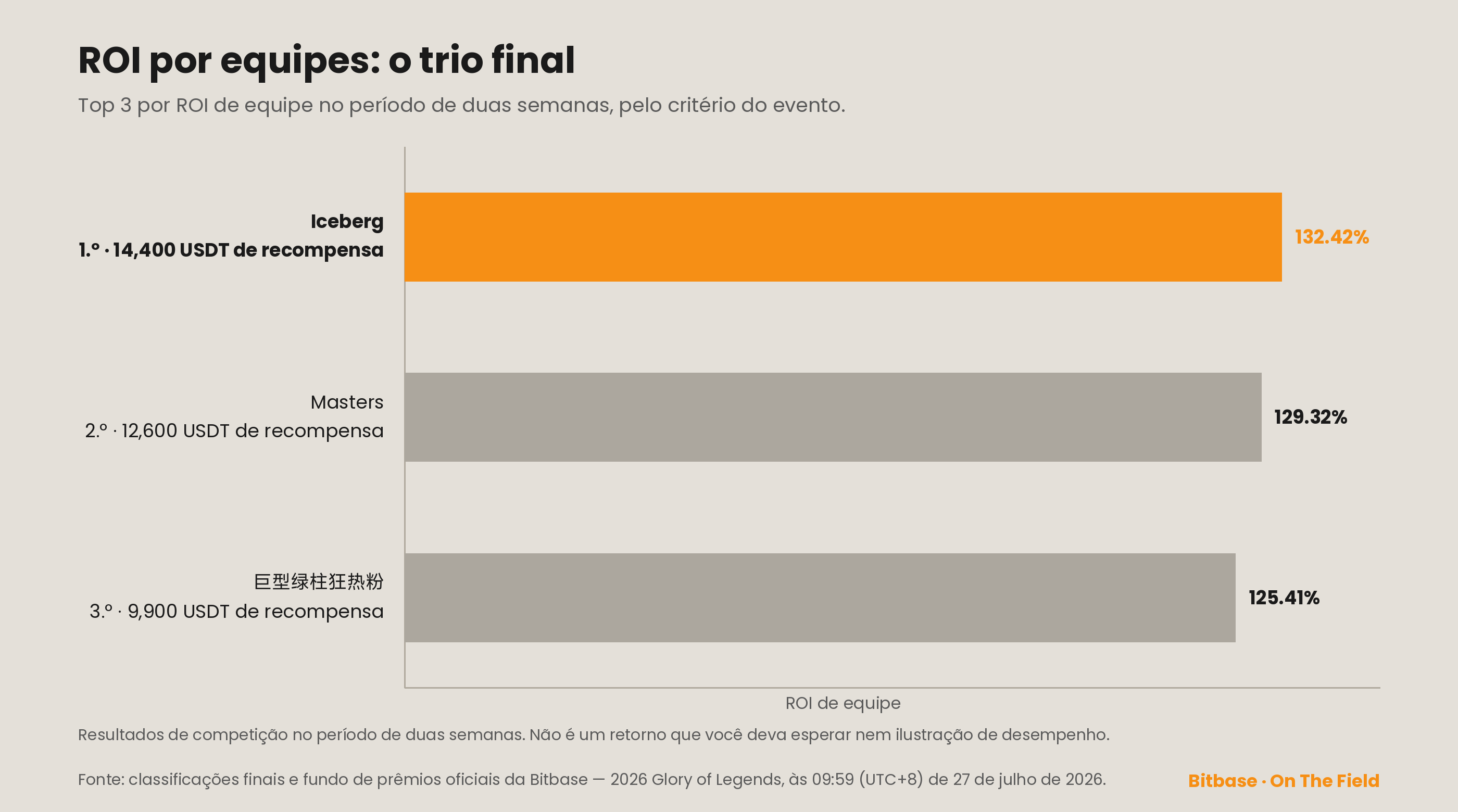 Classificação final de ROI por equipes, top 3: Iceberg 132,42%, Masters 129,32% e 巨型绿柱狂热粉 125,41%, com recompensas de 14,400, 12,600 e 9,900 USDT; resultados de competição no período de duas semanas.