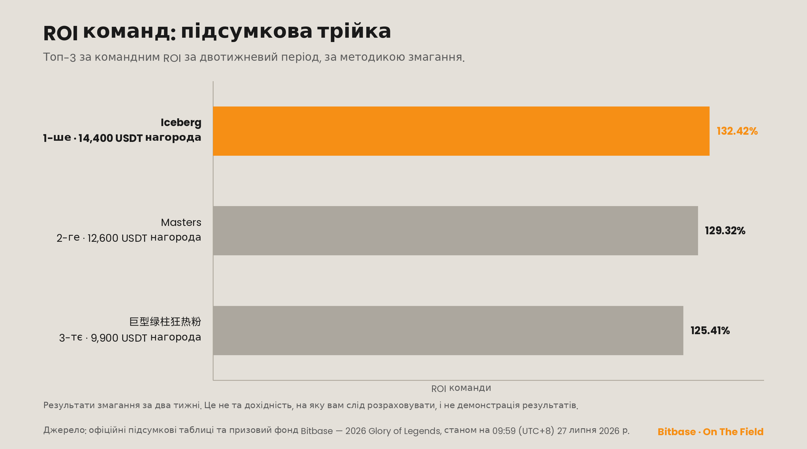 Підсумкова таблиця командного ROI, топ-3: Iceberg 132,42%, Masters 129,32% і 巨型绿柱狂热粉 125,41%, нагороди 14,400, 12,600 і 9,900 USDT; результати змагання за двотижневий період.