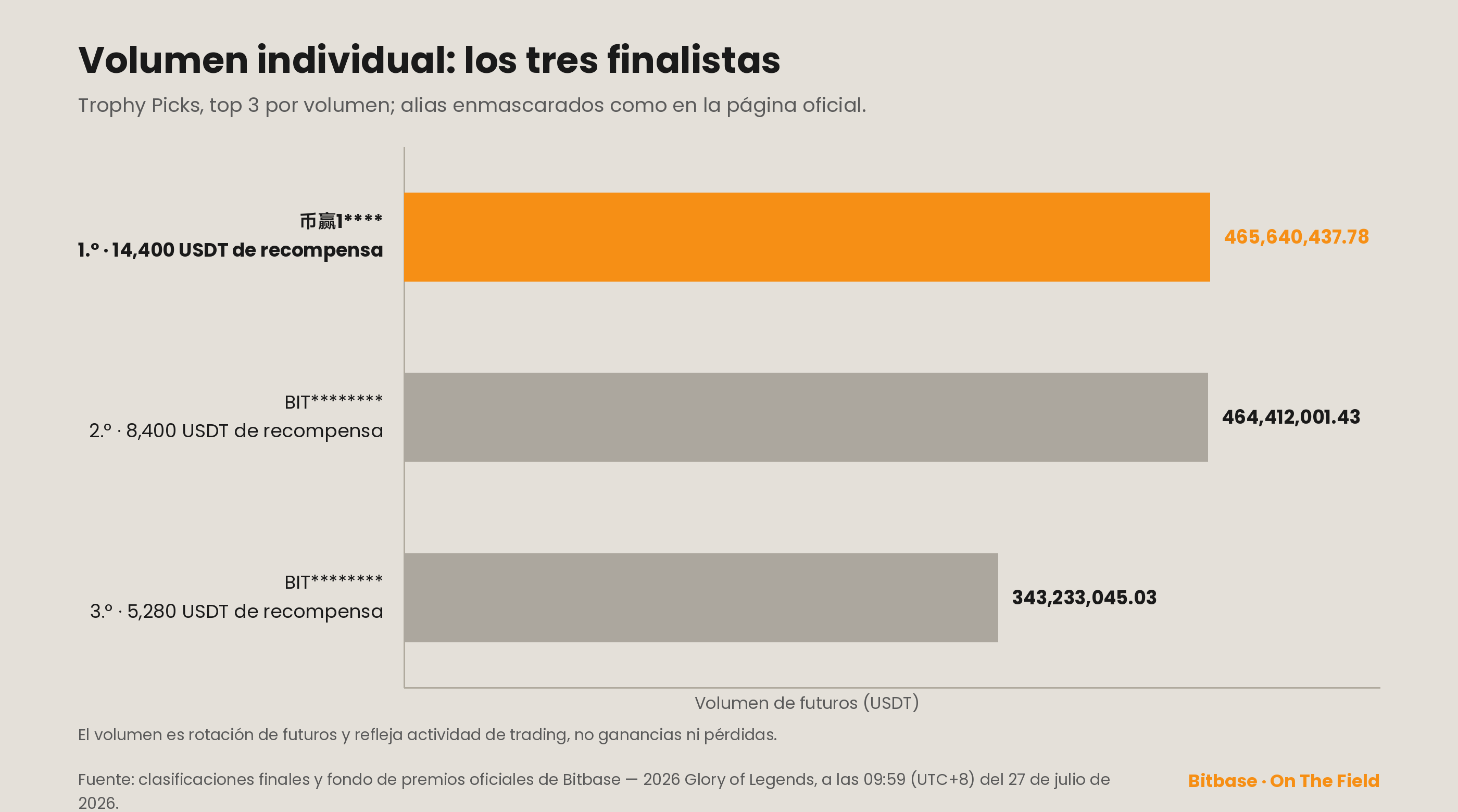 Clasificación final de volumen individual de Trophy Picks, top 3: 币赢1**** con 465.640.437,78 USDT, BIT******** con 464.412.001,43 y BIT******** con 343.233.045,03.