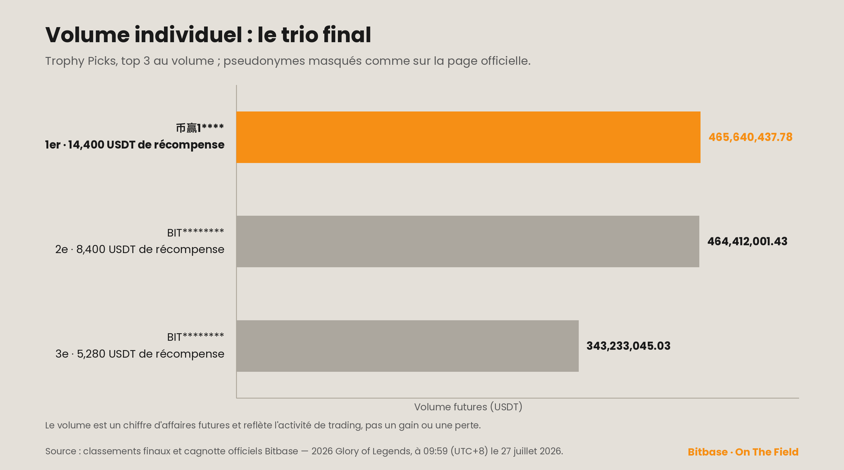 Classement final de volume individuel Trophy Picks, top 3 : 币赢1**** avec 465 640 437,78 USDT, BIT******** avec 464 412 001,43 et BIT******** avec 343 233 045,03.