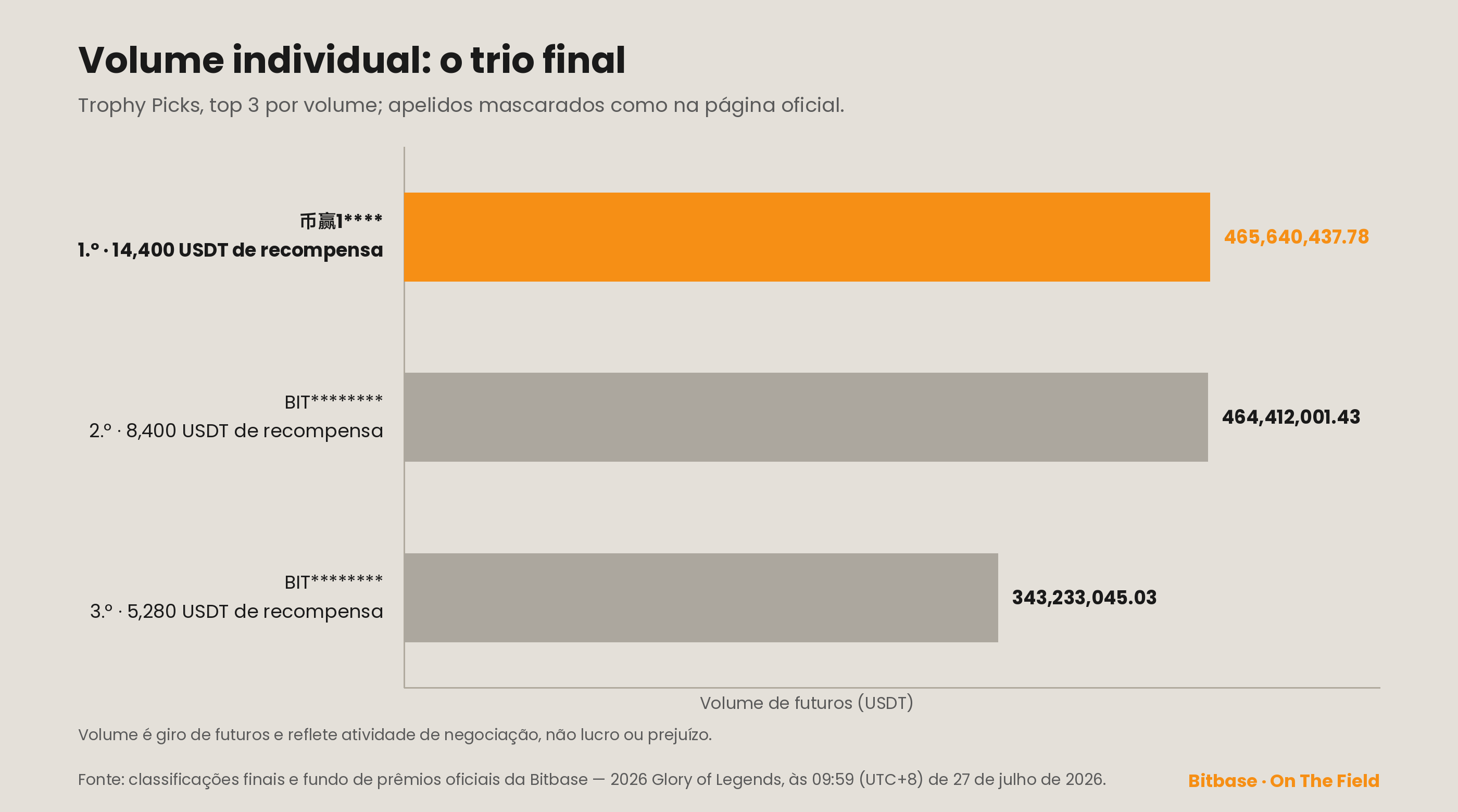 Classificação final de volume individual do Trophy Picks, top 3: 币赢1**** com 465.640.437,78 USDT, BIT******** com 464.412.001,43 e BIT******** com 343.233.045,03.